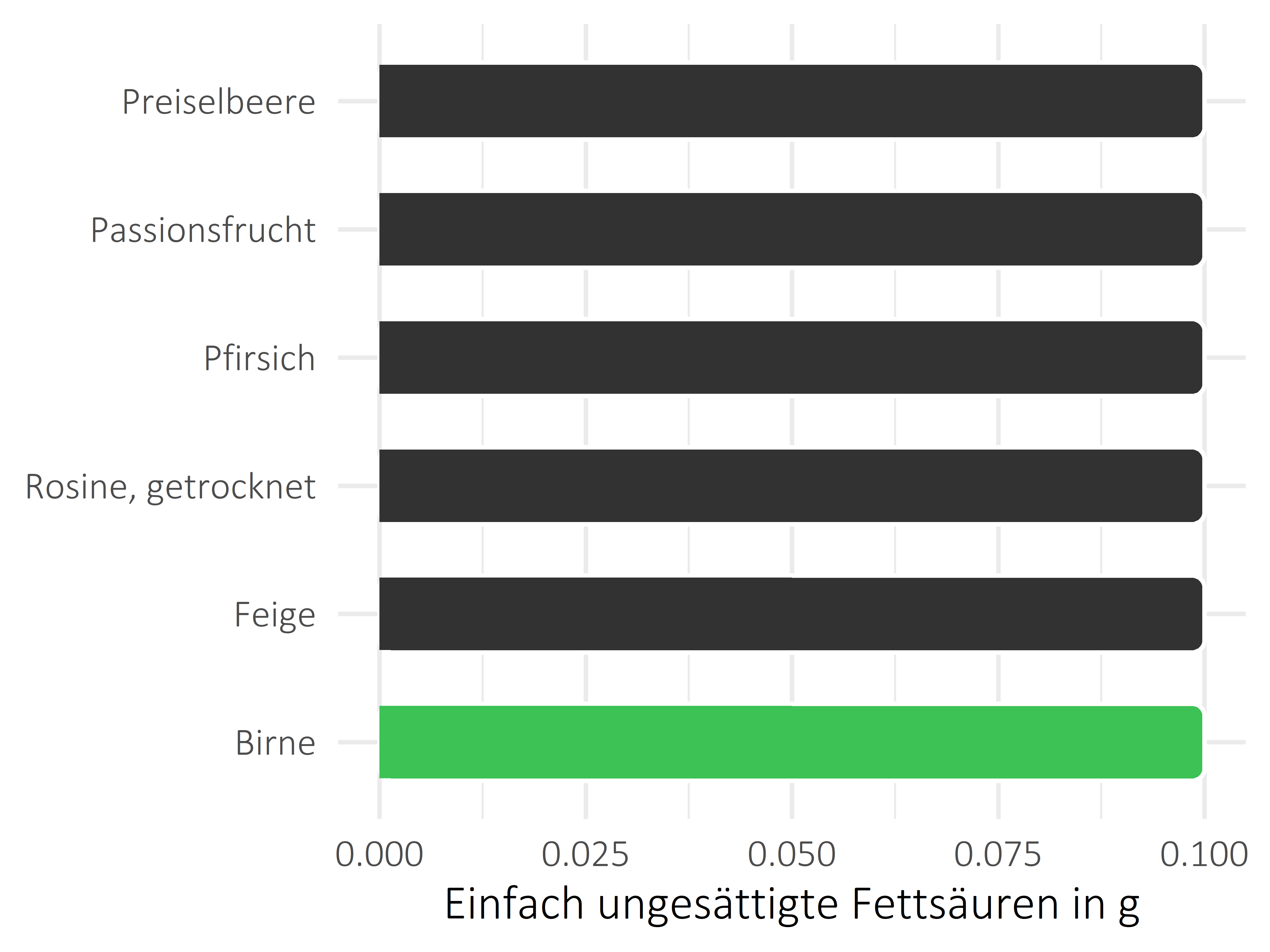 Früchte einfach ungesättigte Fettsäuren