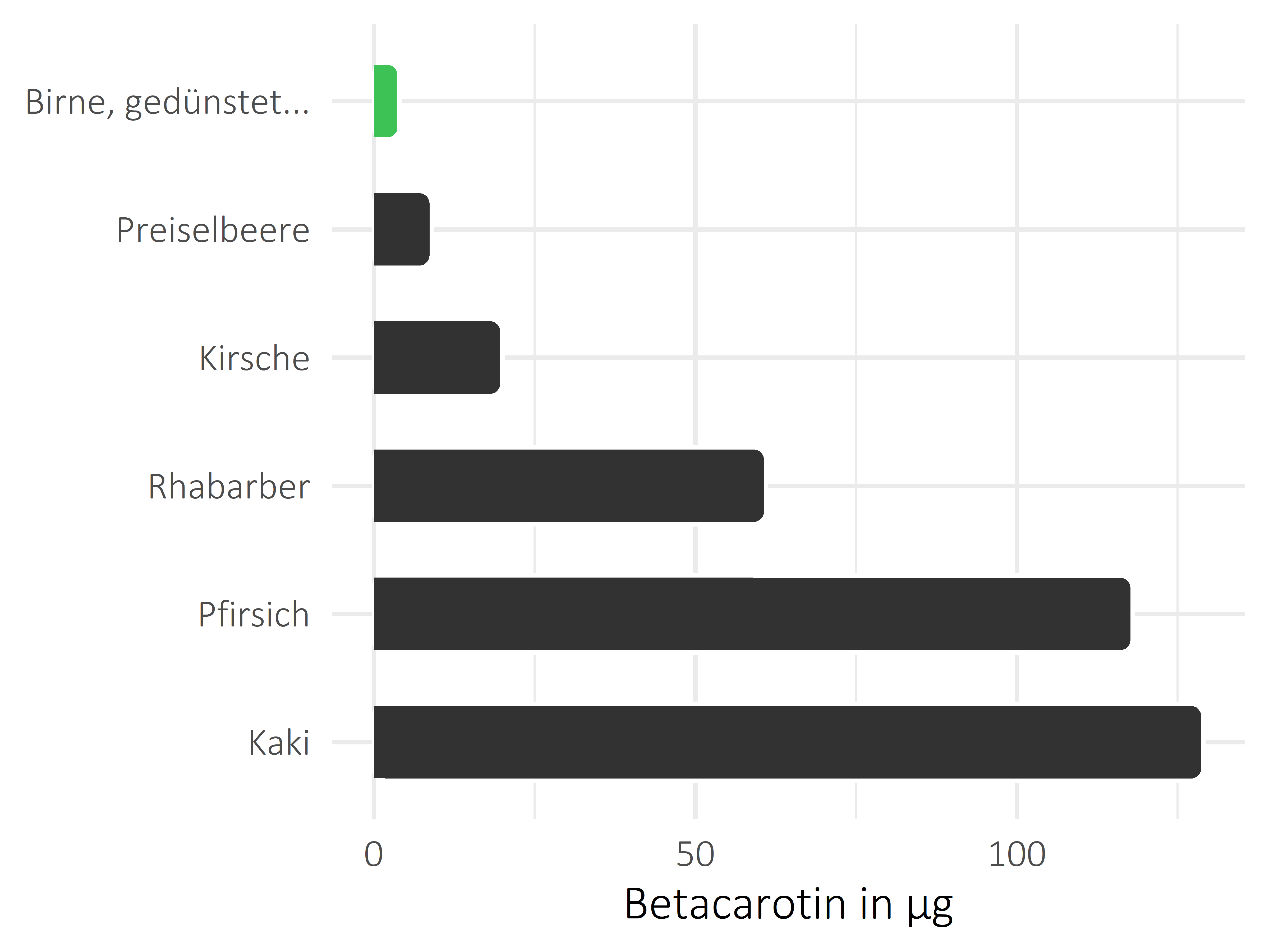 Früchte Betacarotin