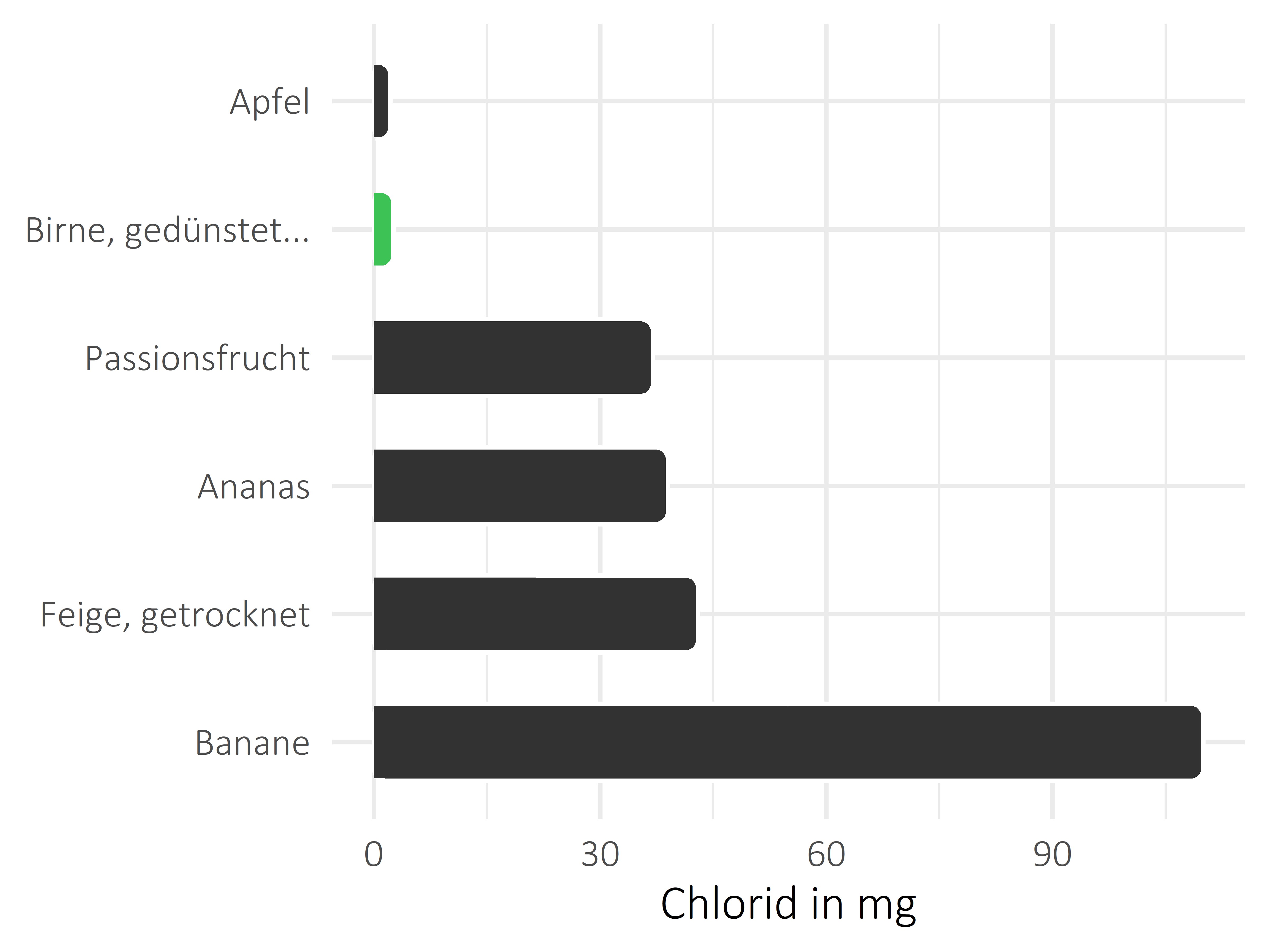 Früchte Chlorid