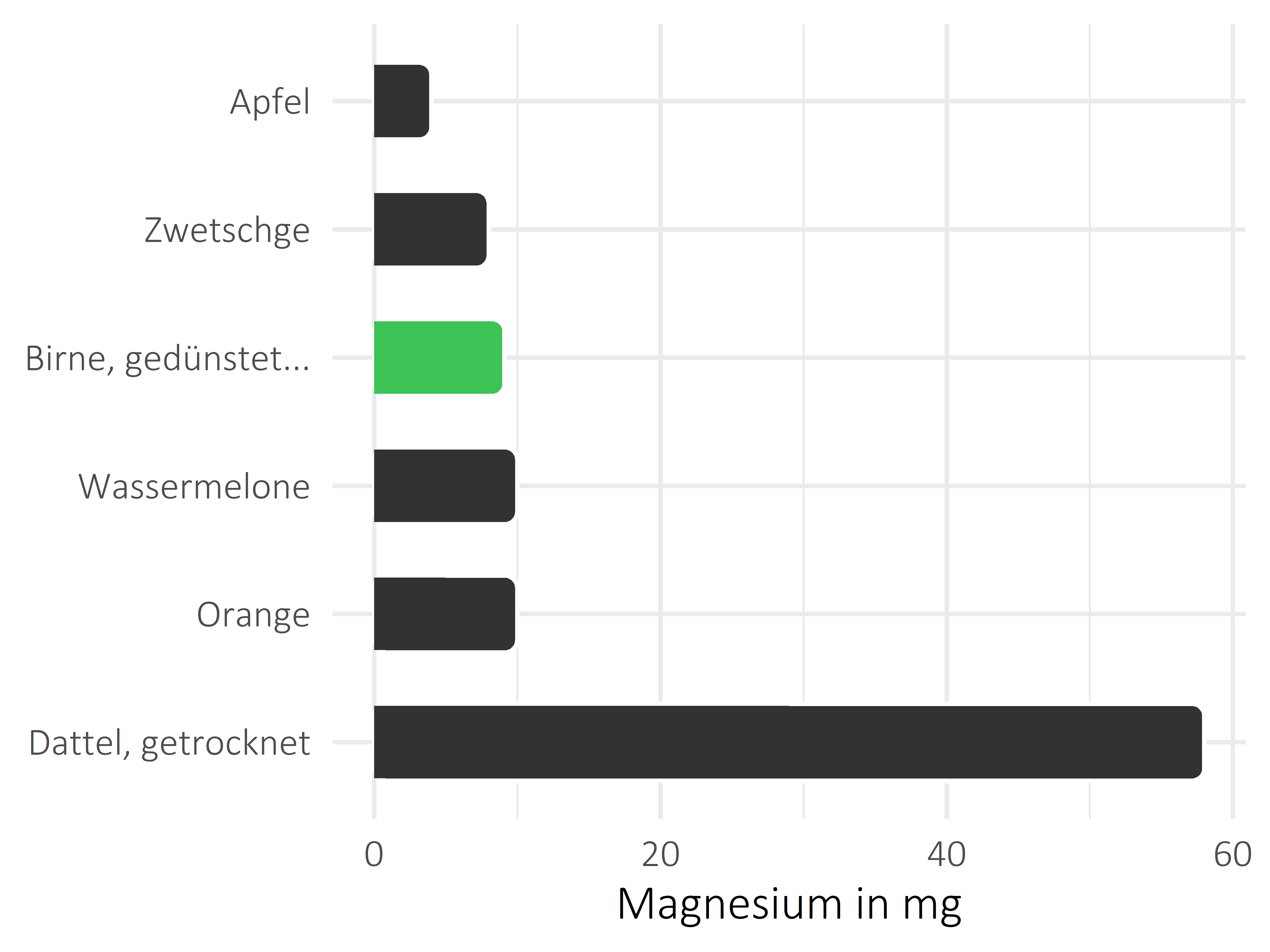 Früchte Magnesium