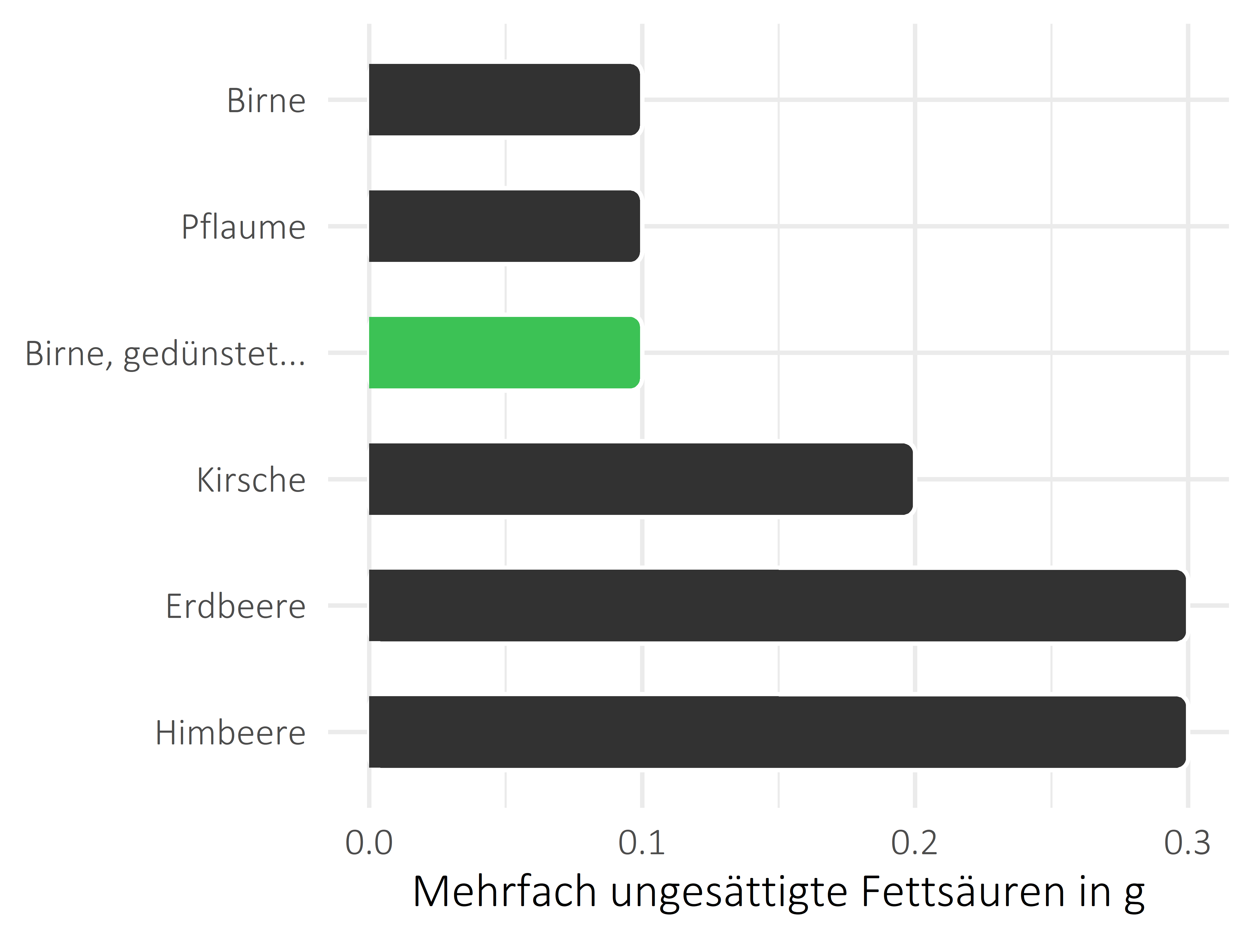 Früchte mehrfach ungesättigte Fettsäuren