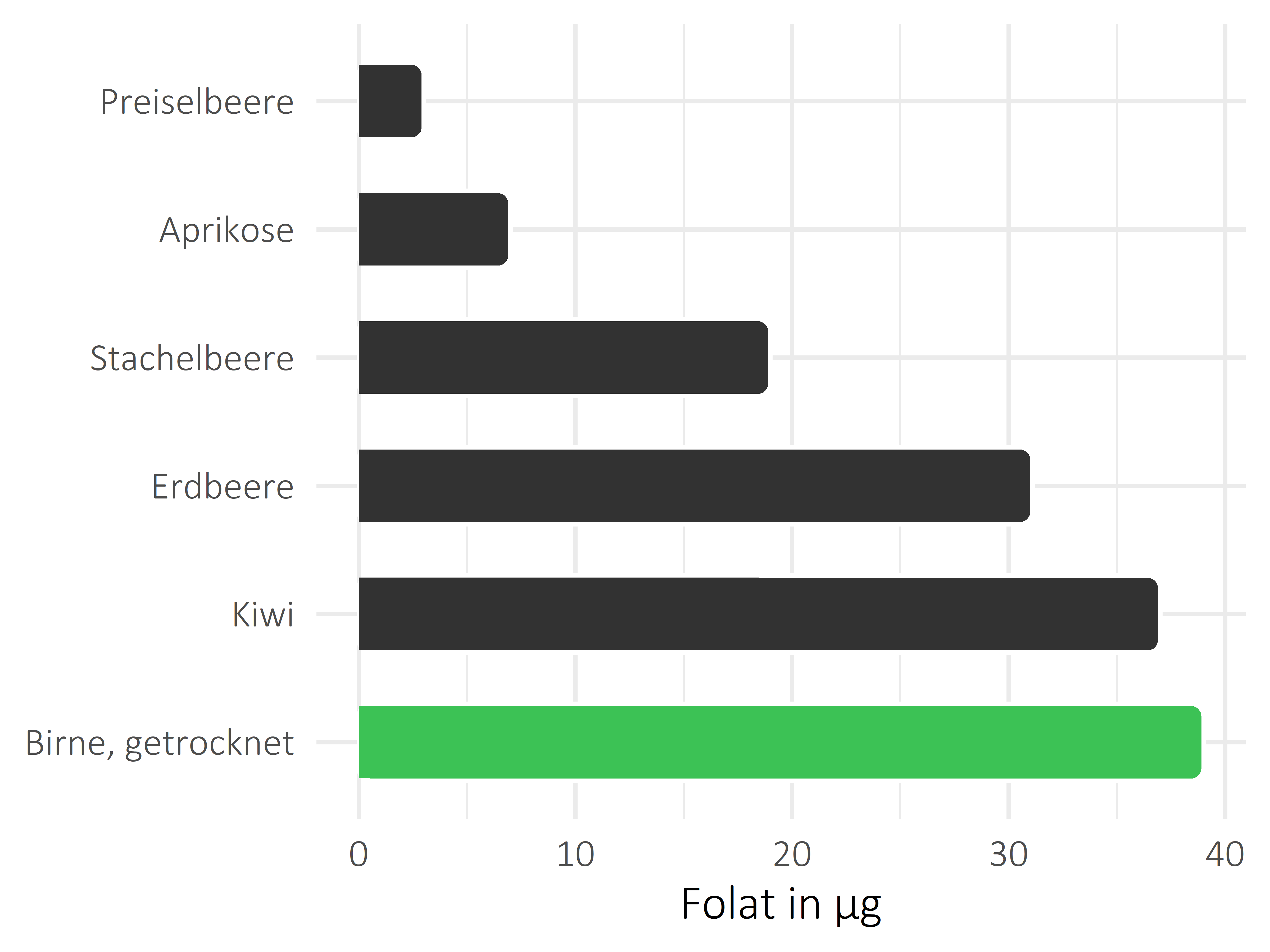 Früchte Folat