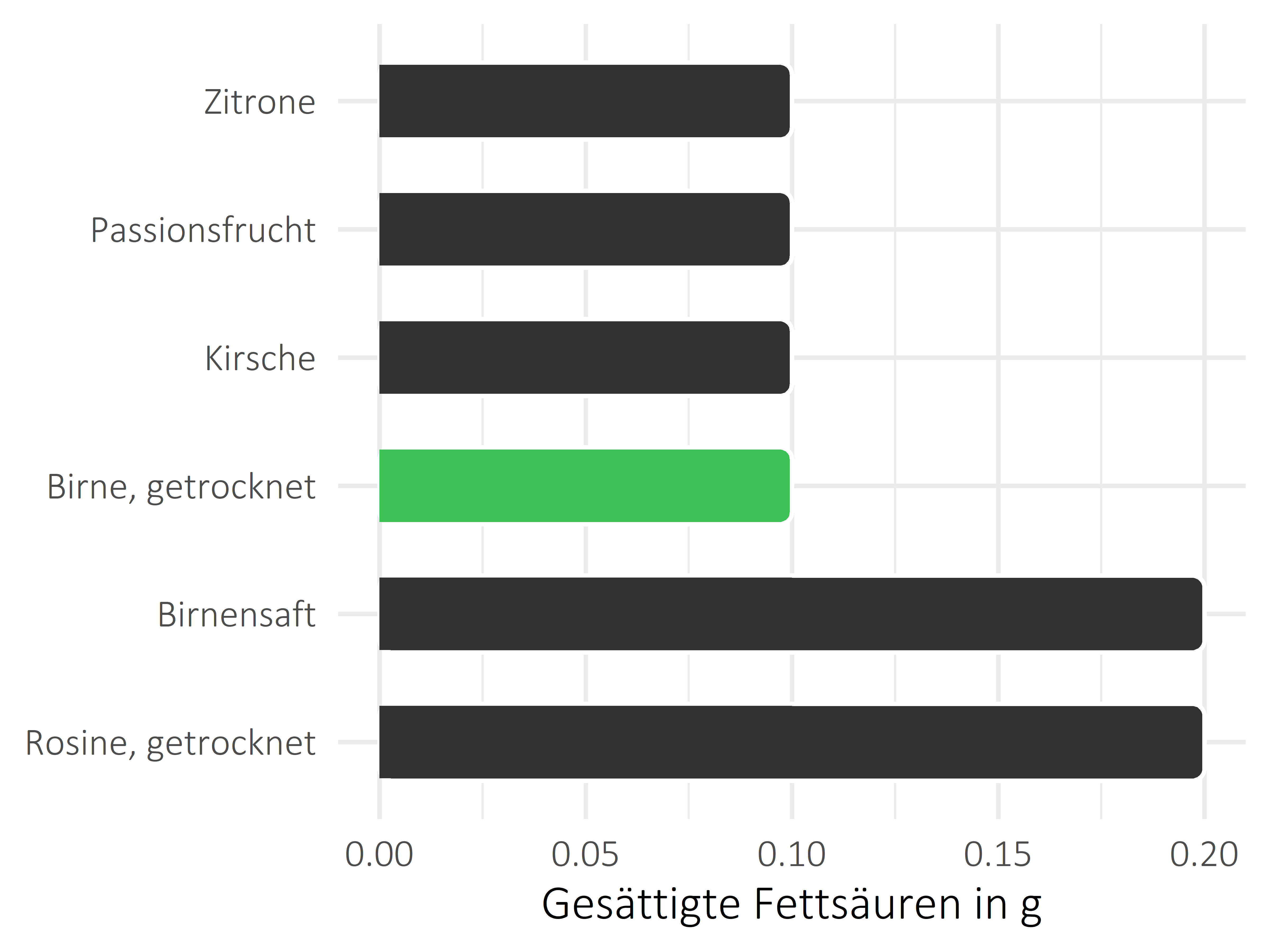 Früchte gesättigte Fettsäuren