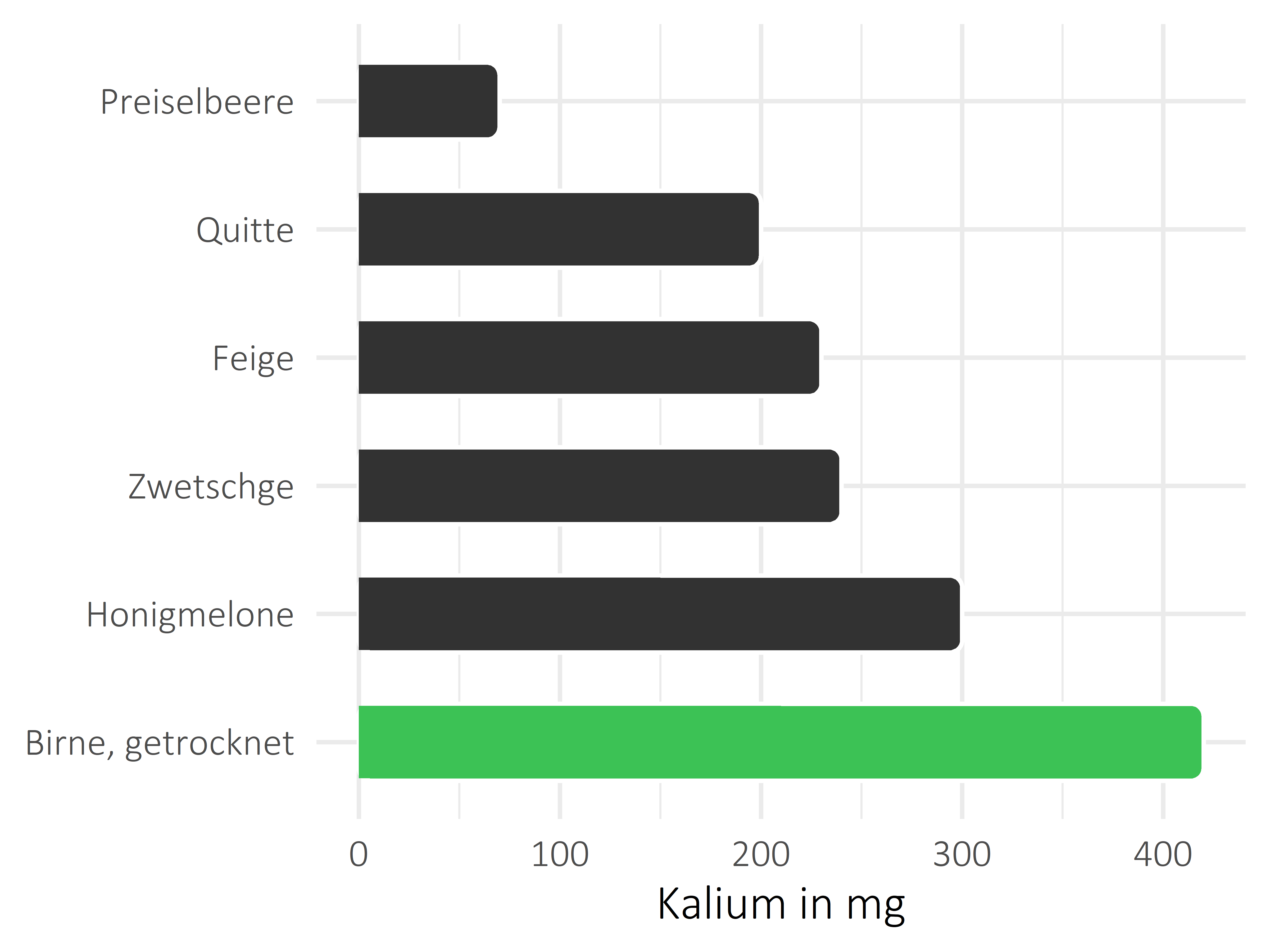 Früchte Kalium