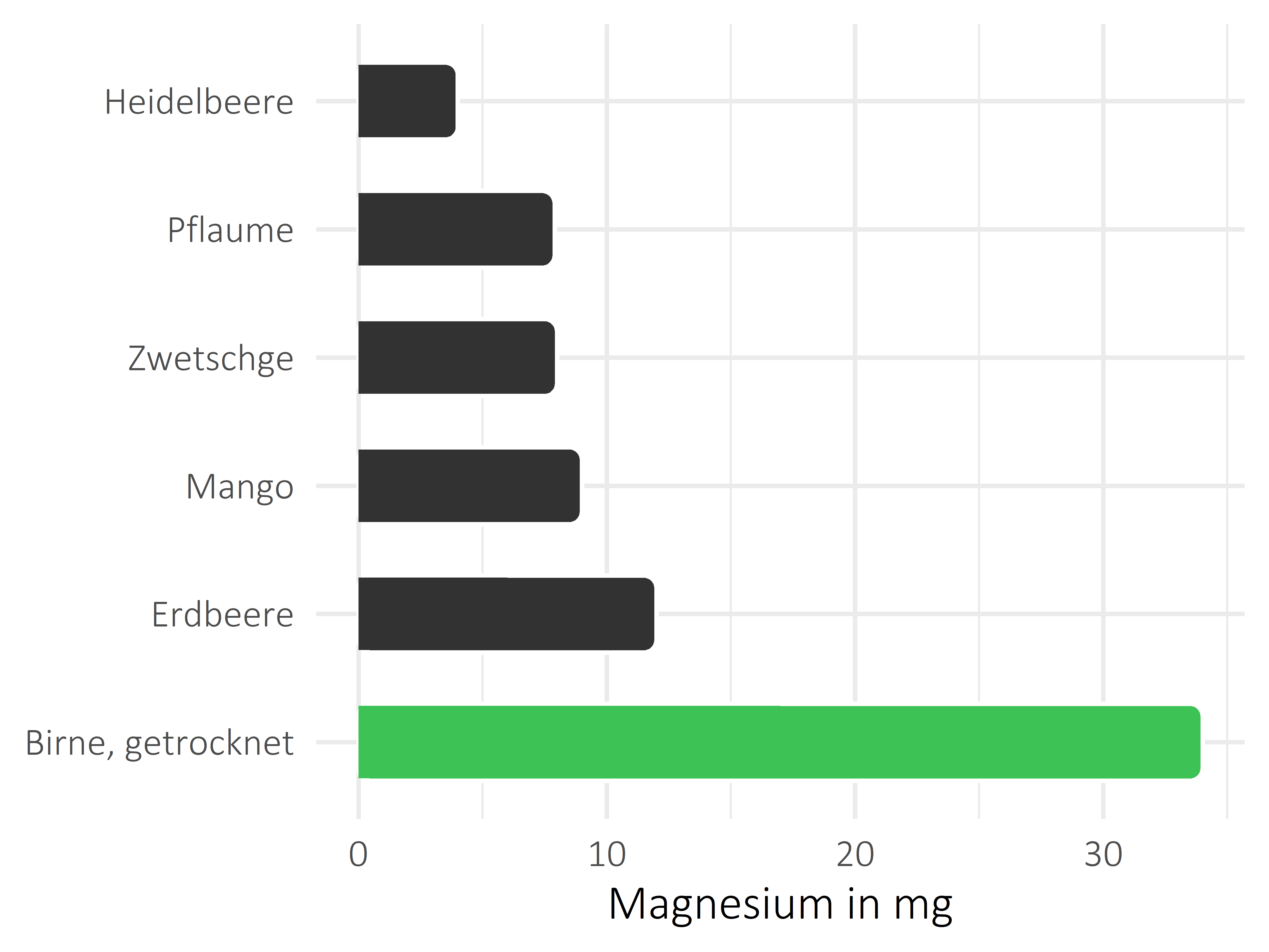 Früchte Magnesium