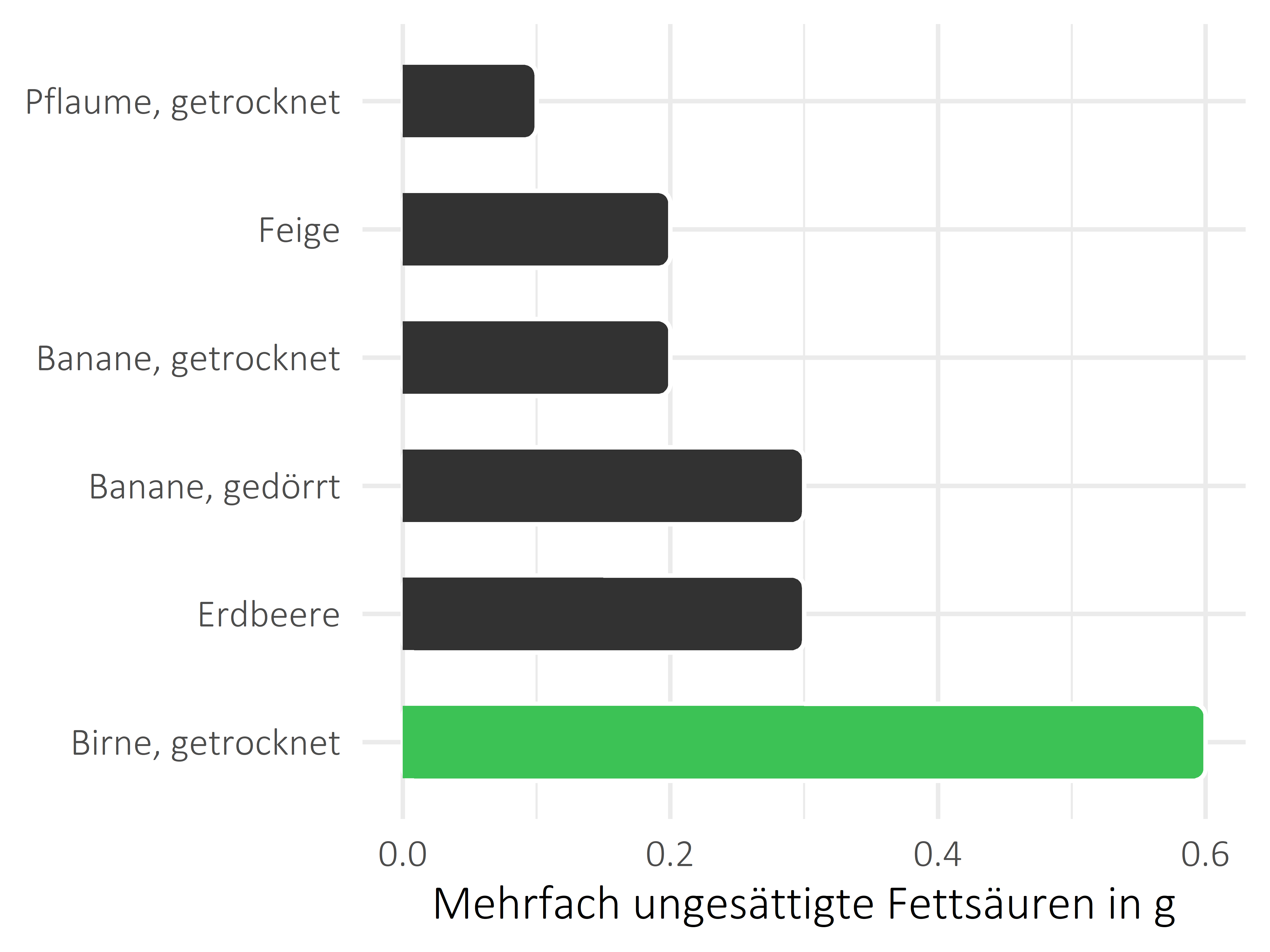 Früchte mehrfach ungesättigte Fettsäuren