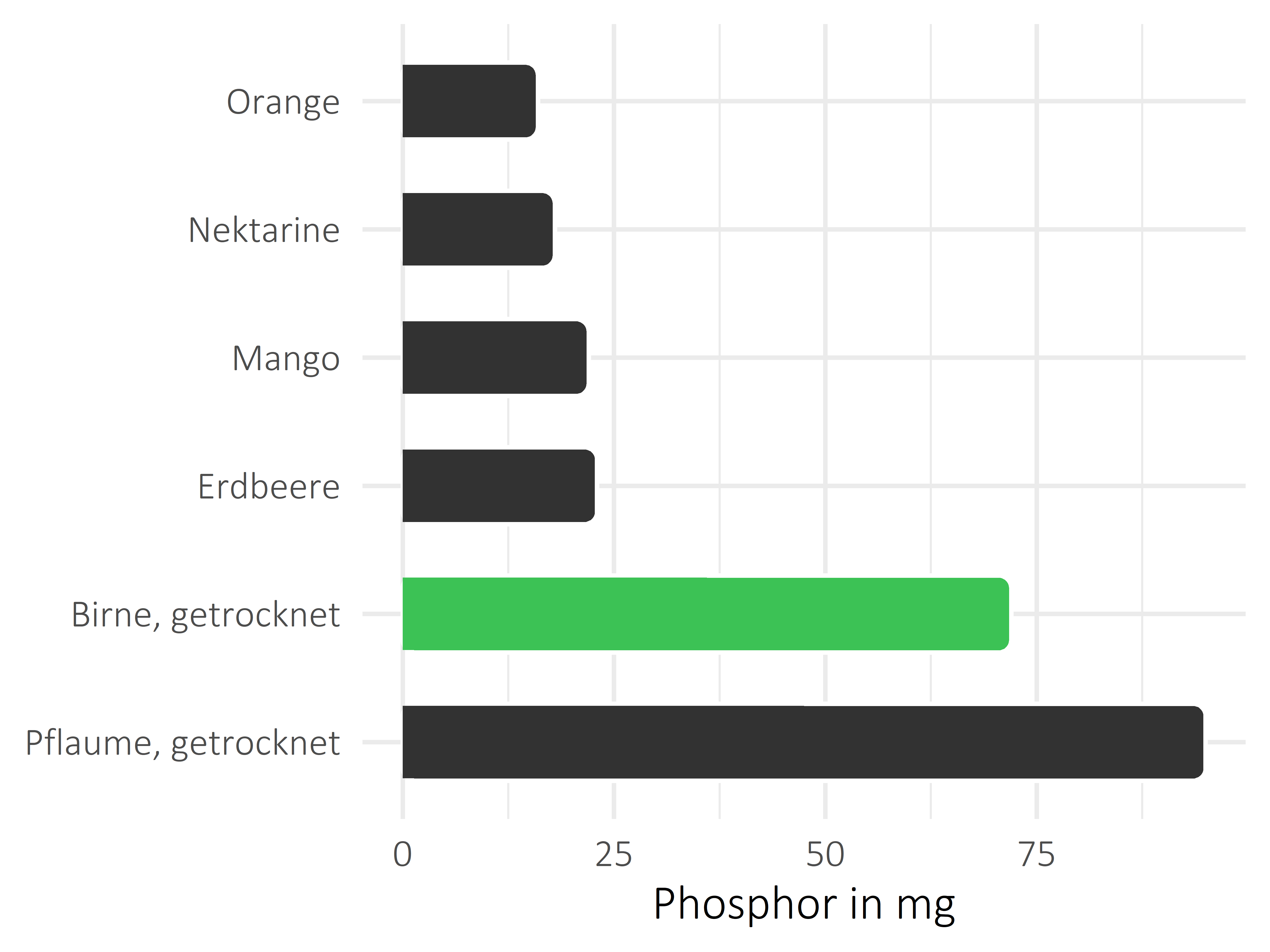 Früchte Phosphor