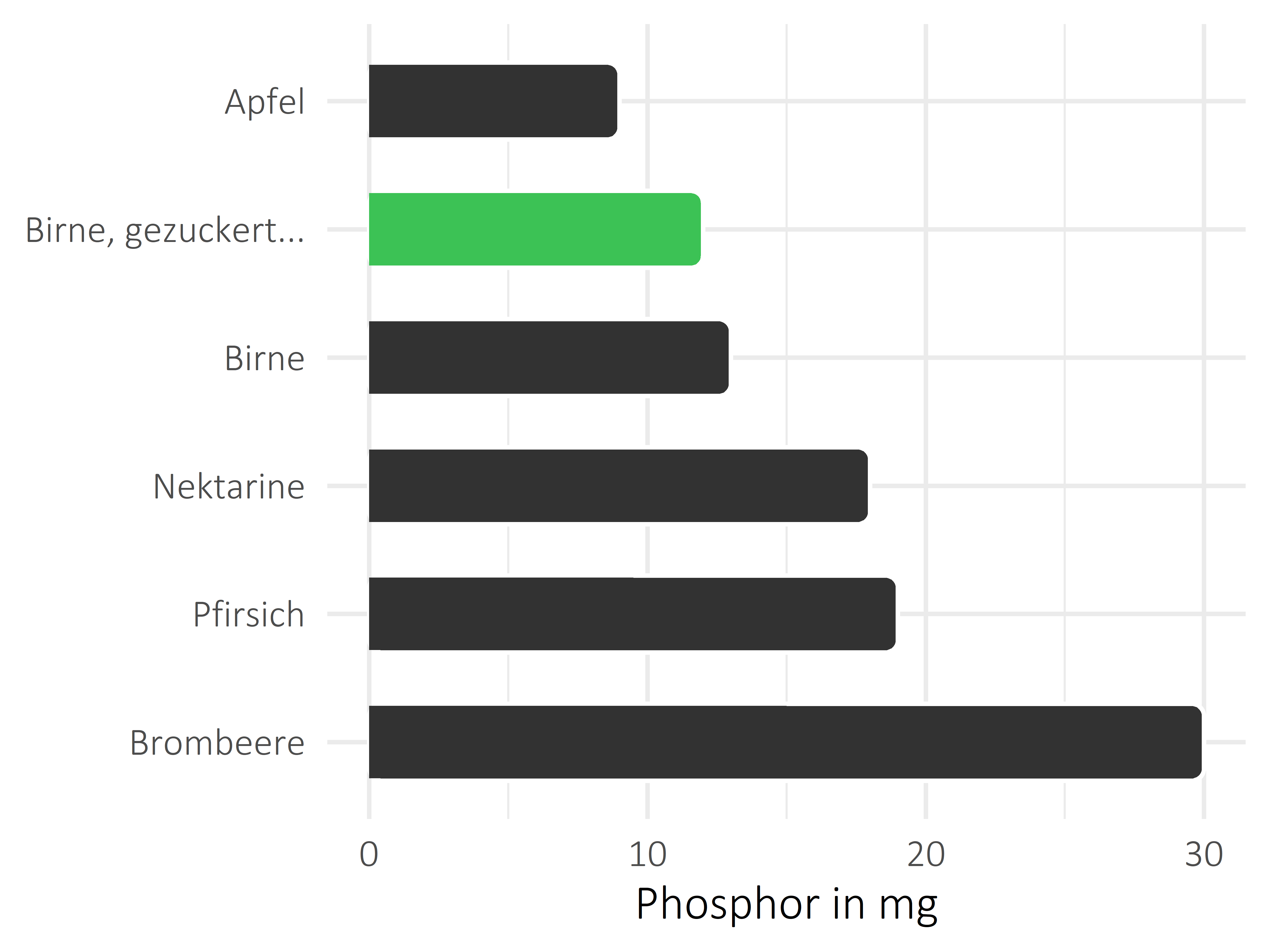 Früchte Phosphor