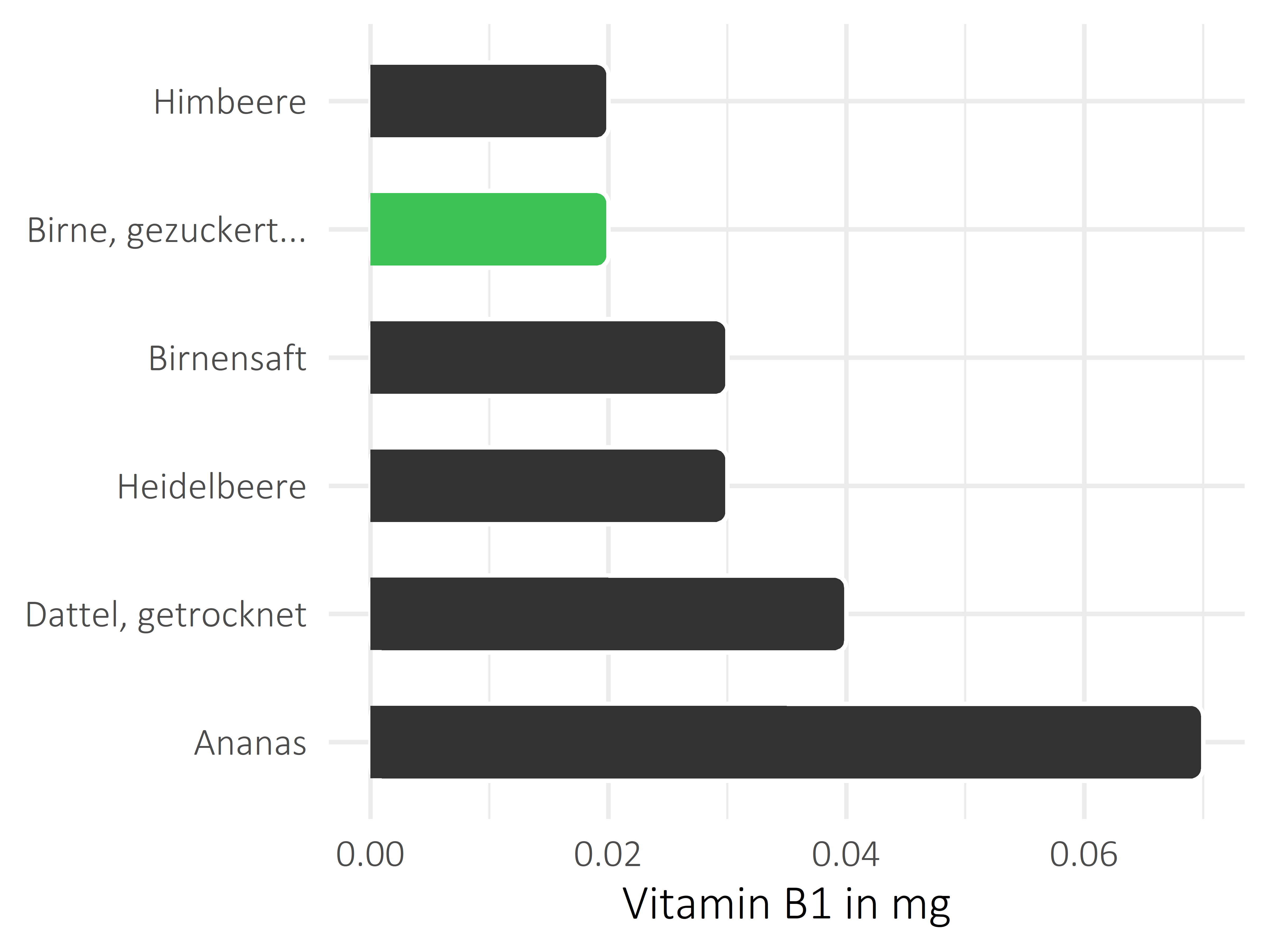 Früchte Thiamin