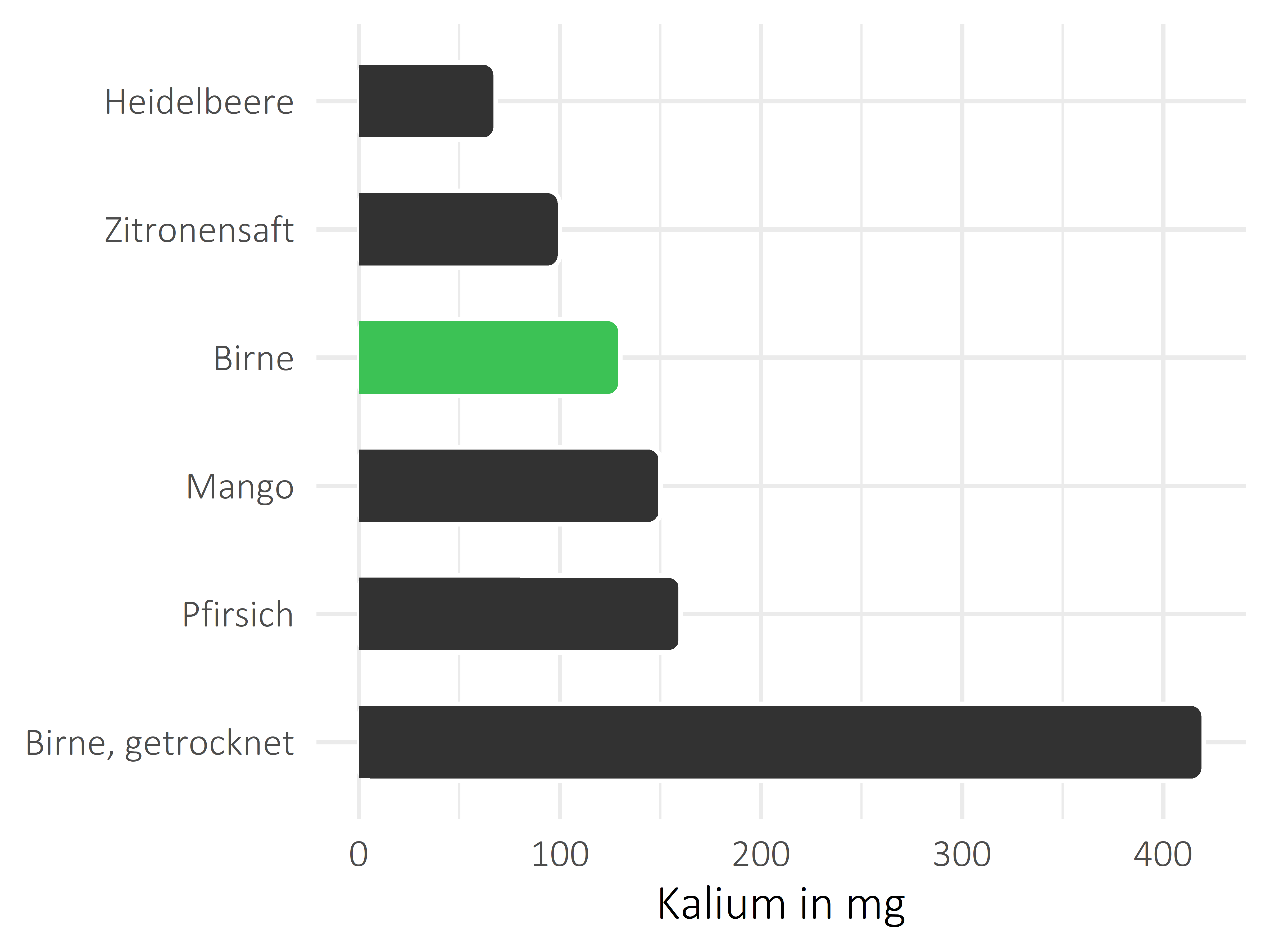 Früchte Kalium