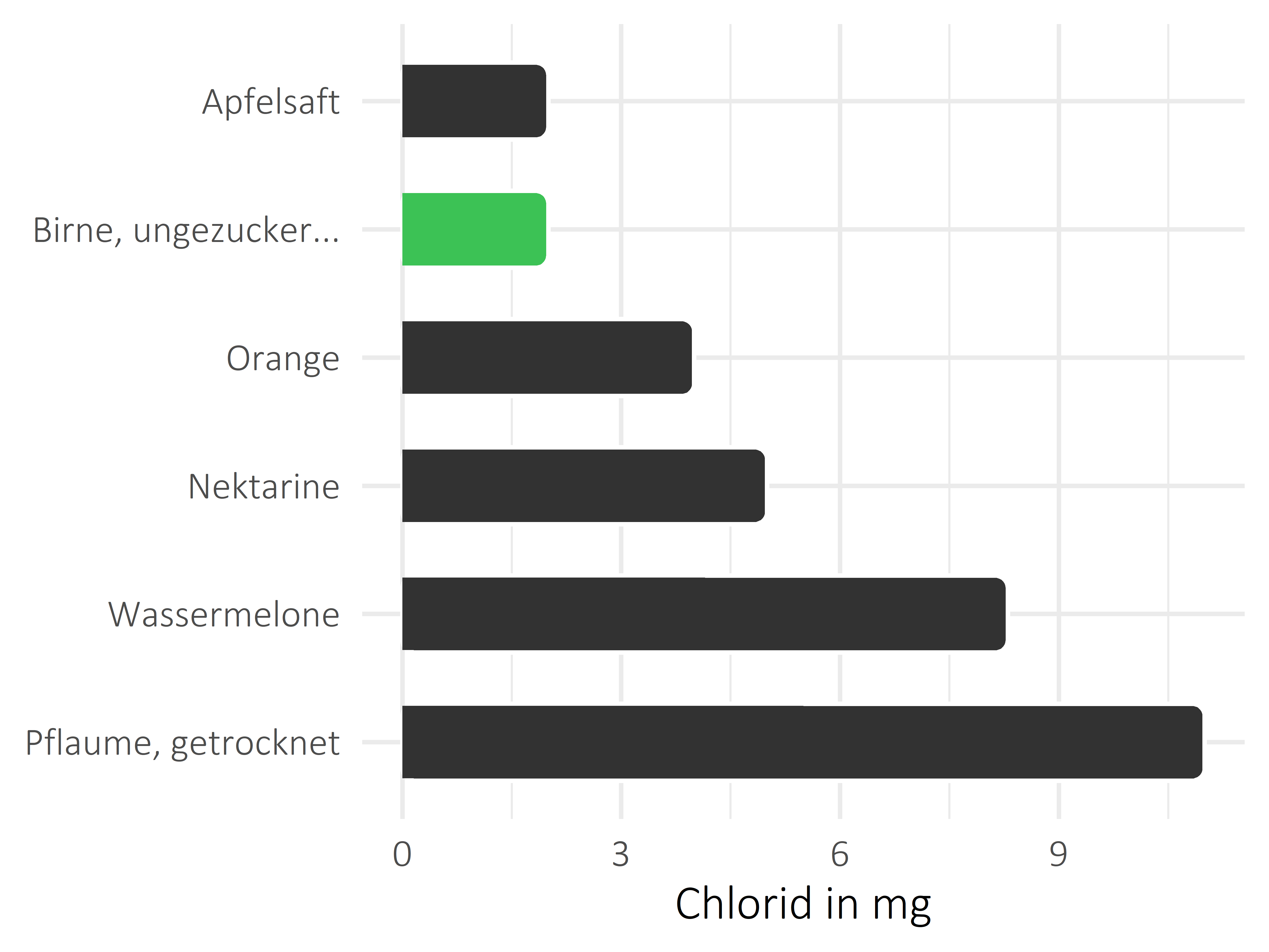 Früchte Chlorid