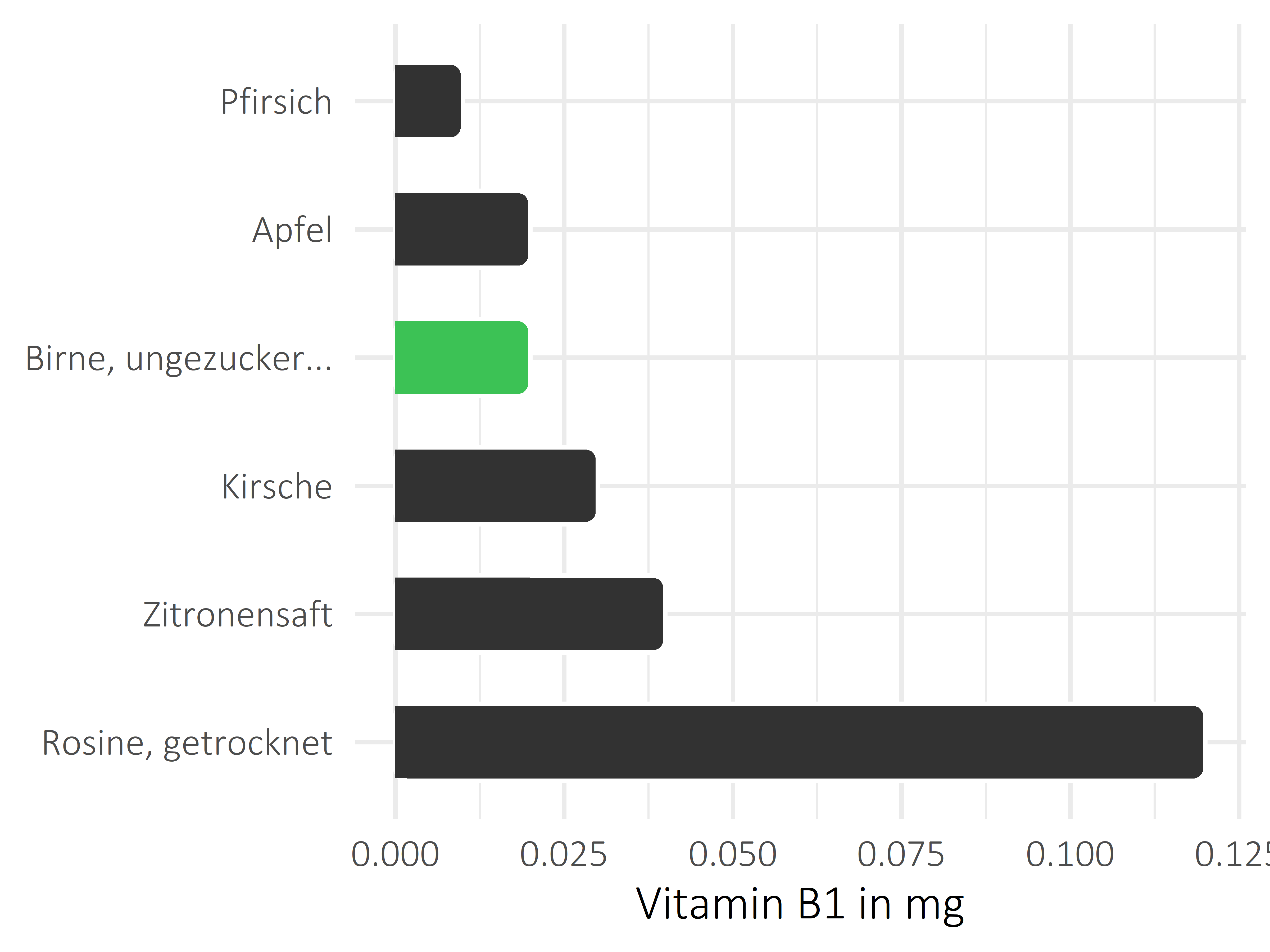 Früchte Vitamin B1