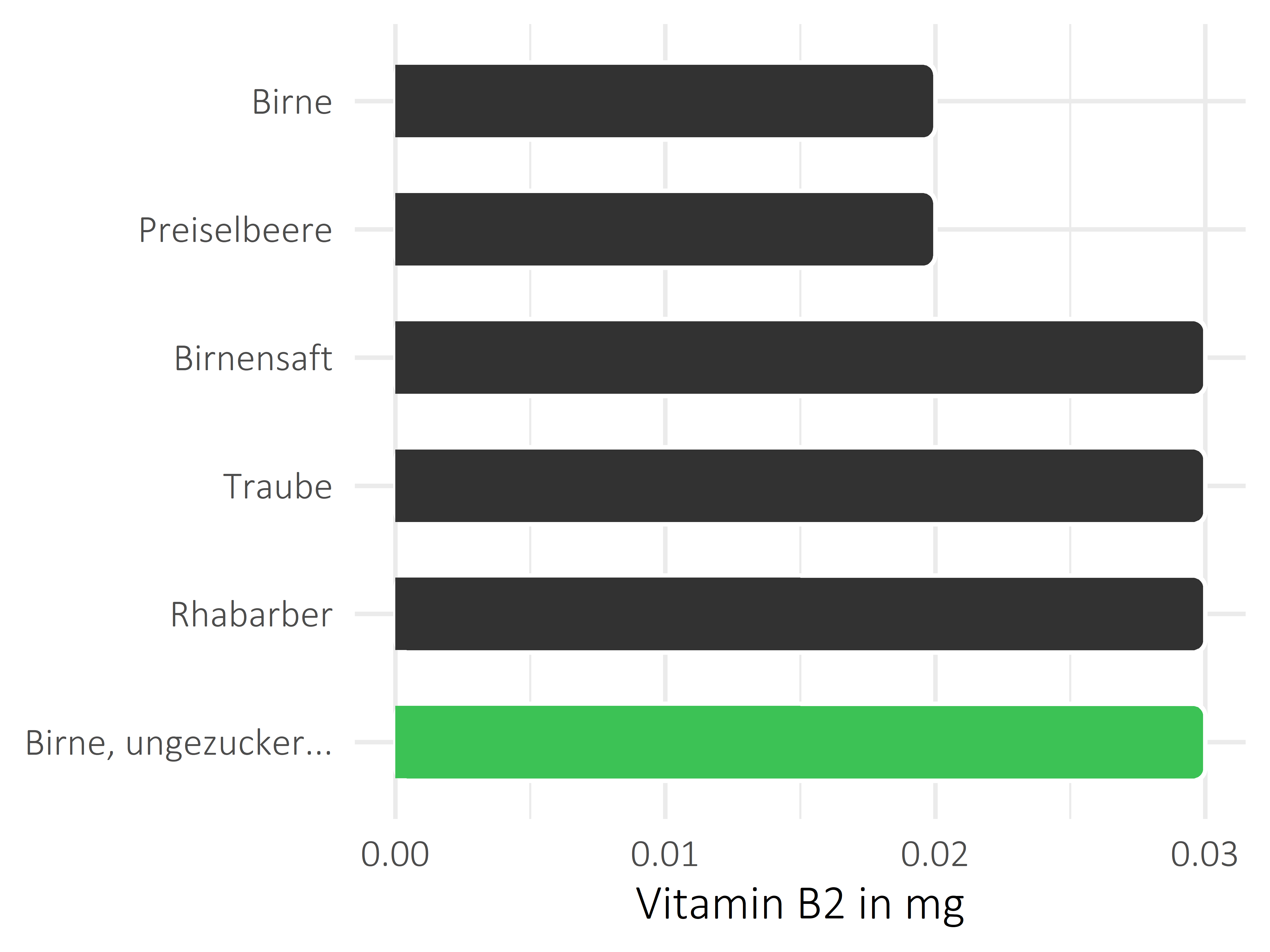 Früchte Riboflavin