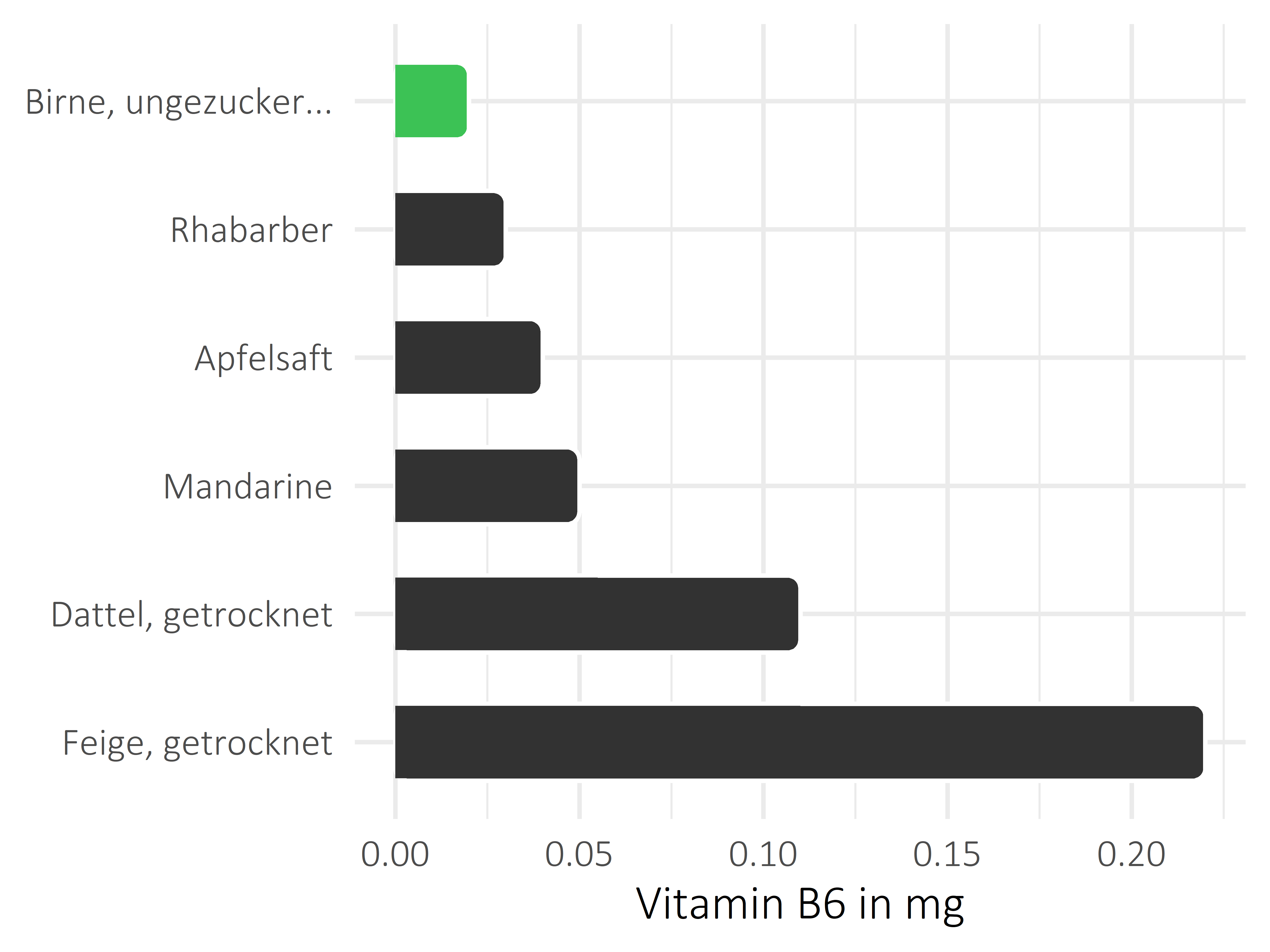 Früchte Vitamin B6