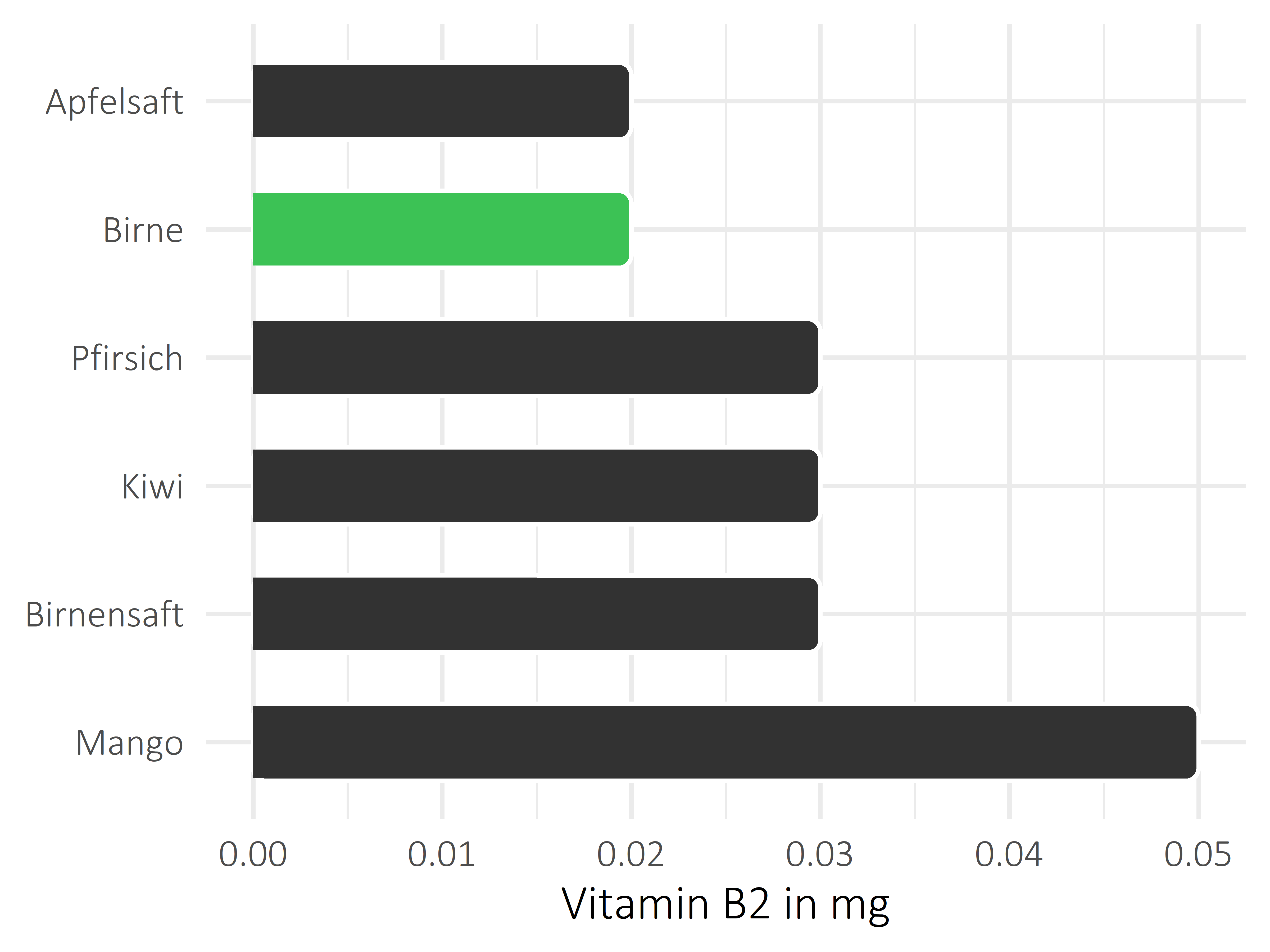 Früchte Vitamin B2