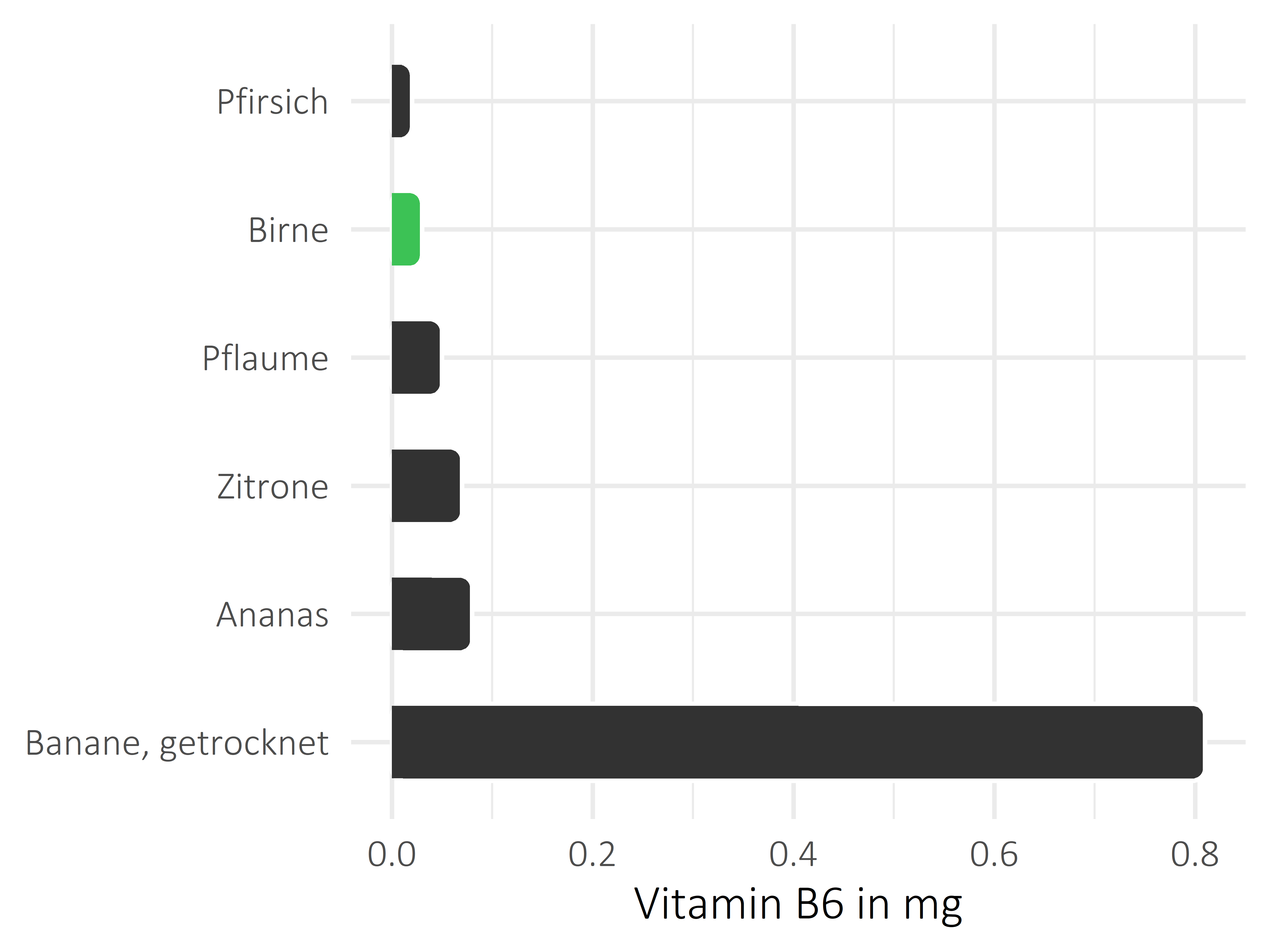 Früchte Vitamin B6