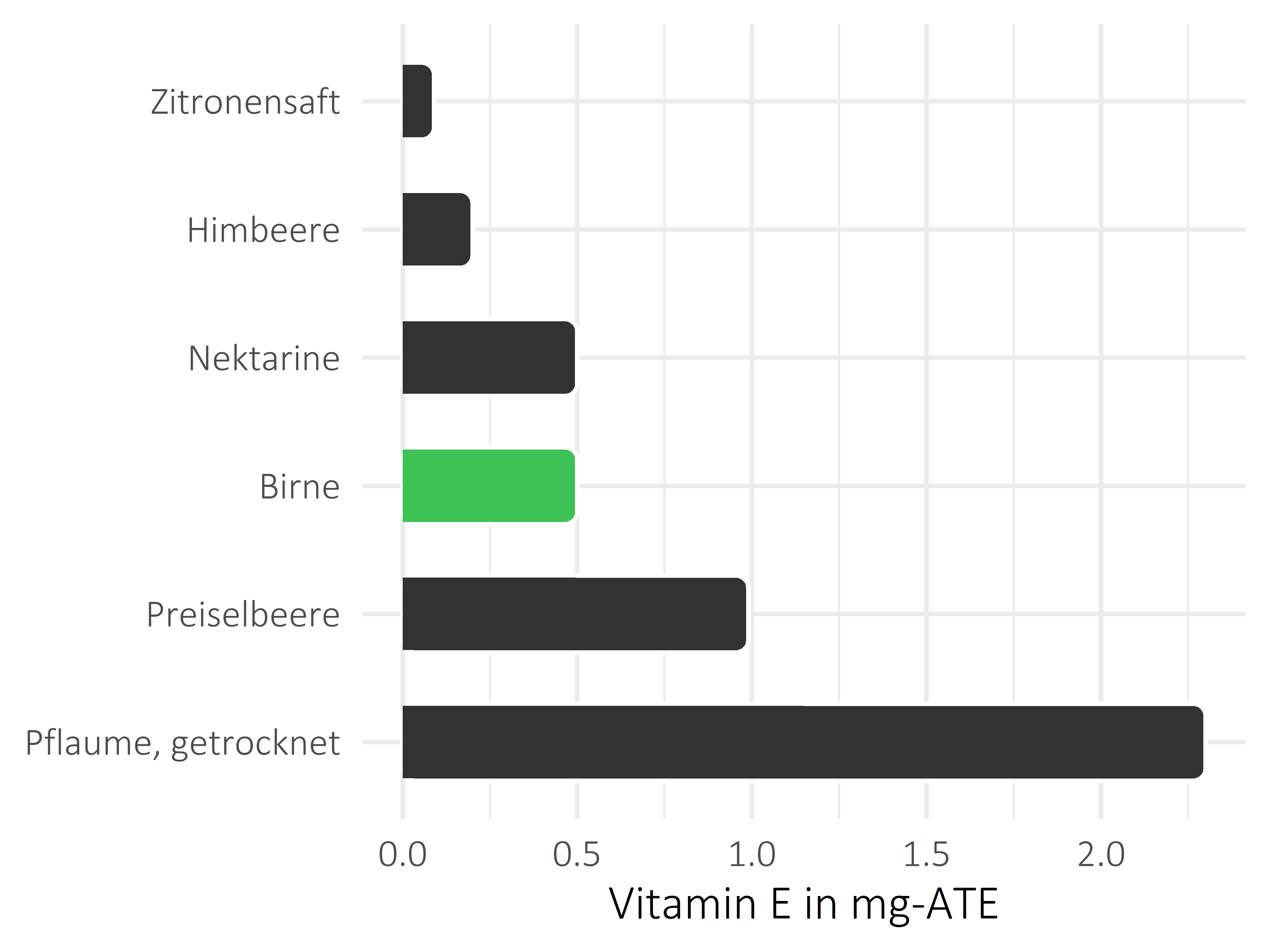 Früchte Vitamin E