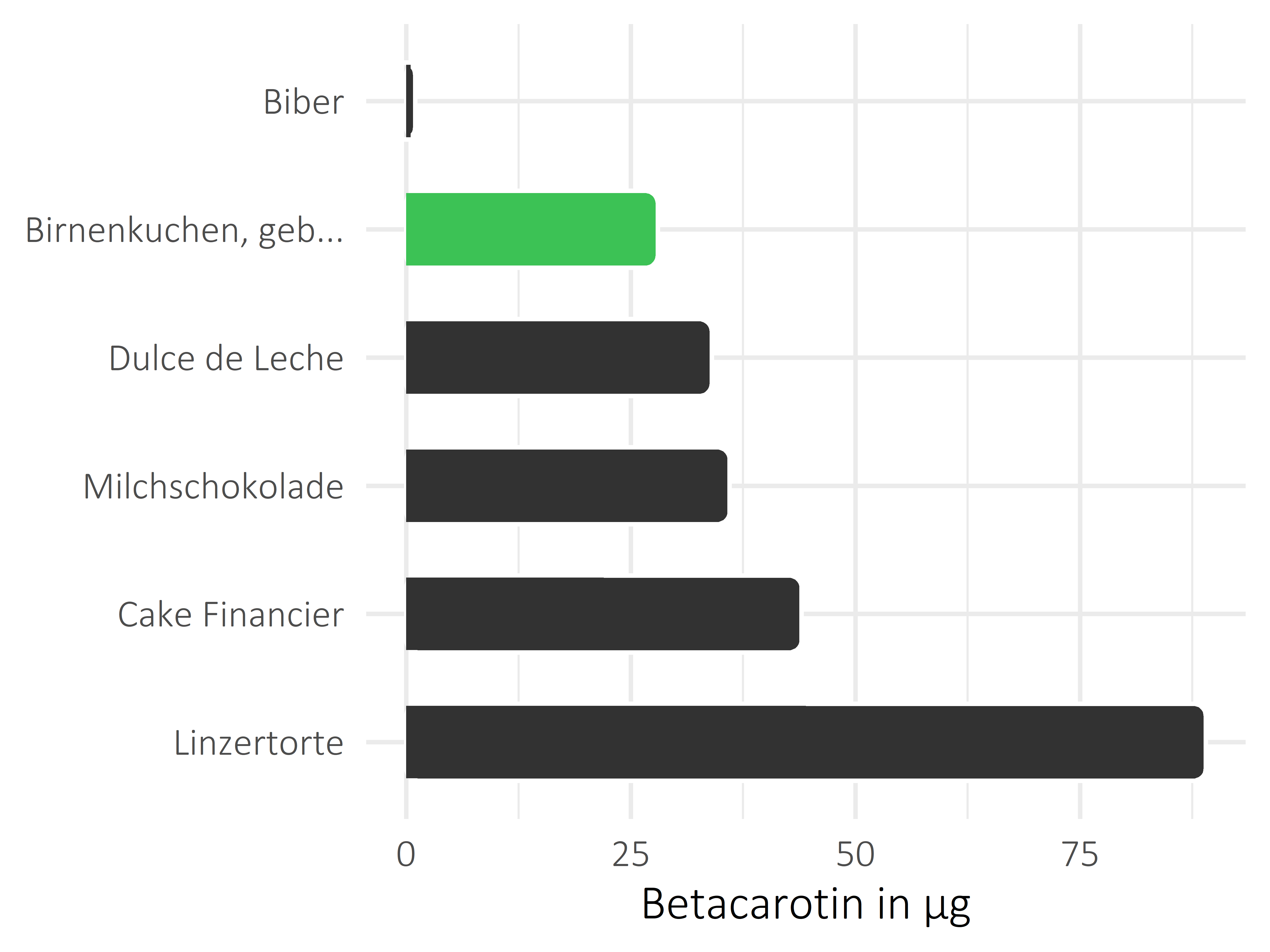 Süßigkeiten Betacarotin