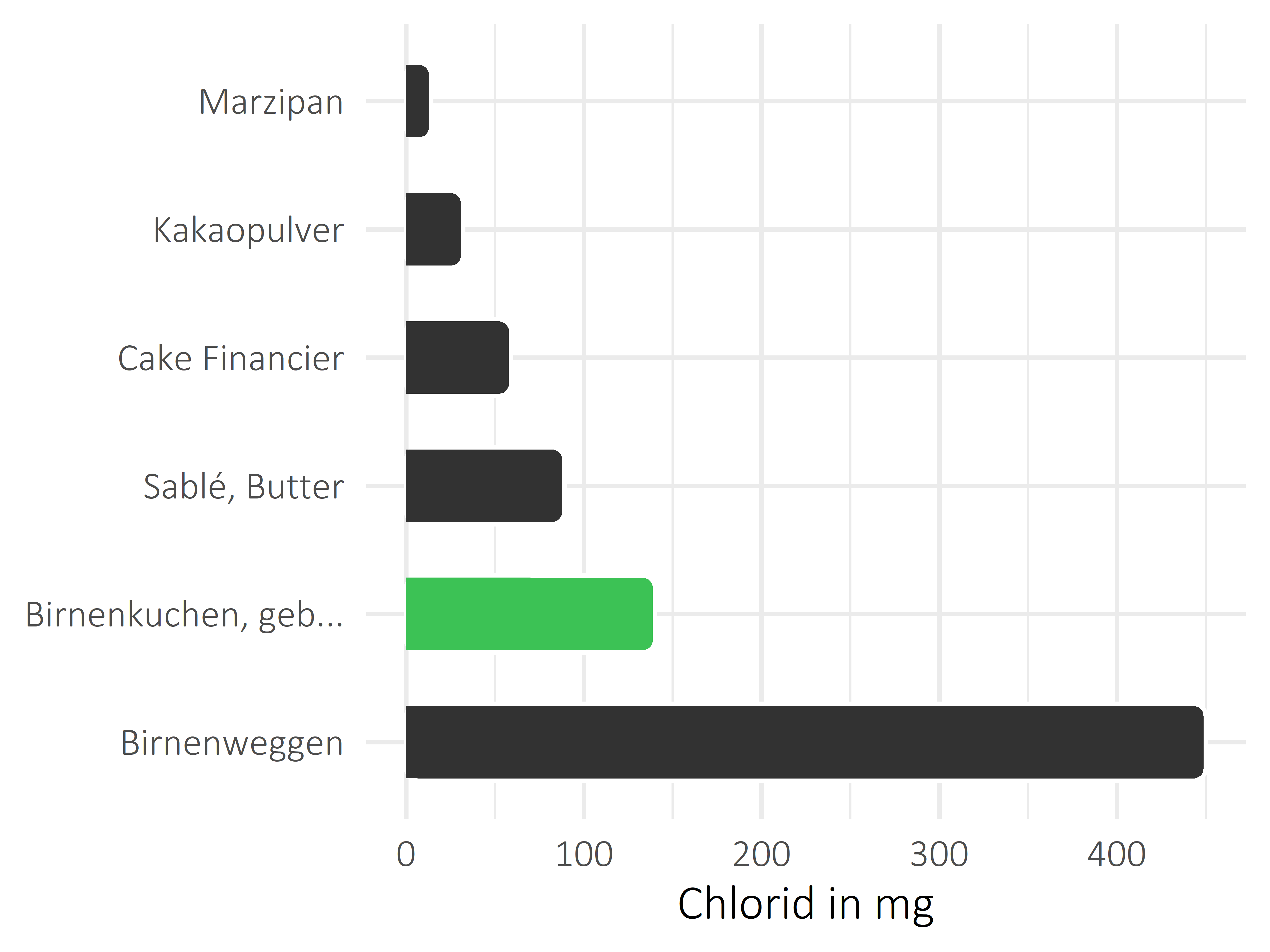 Süßigkeiten Chlorid