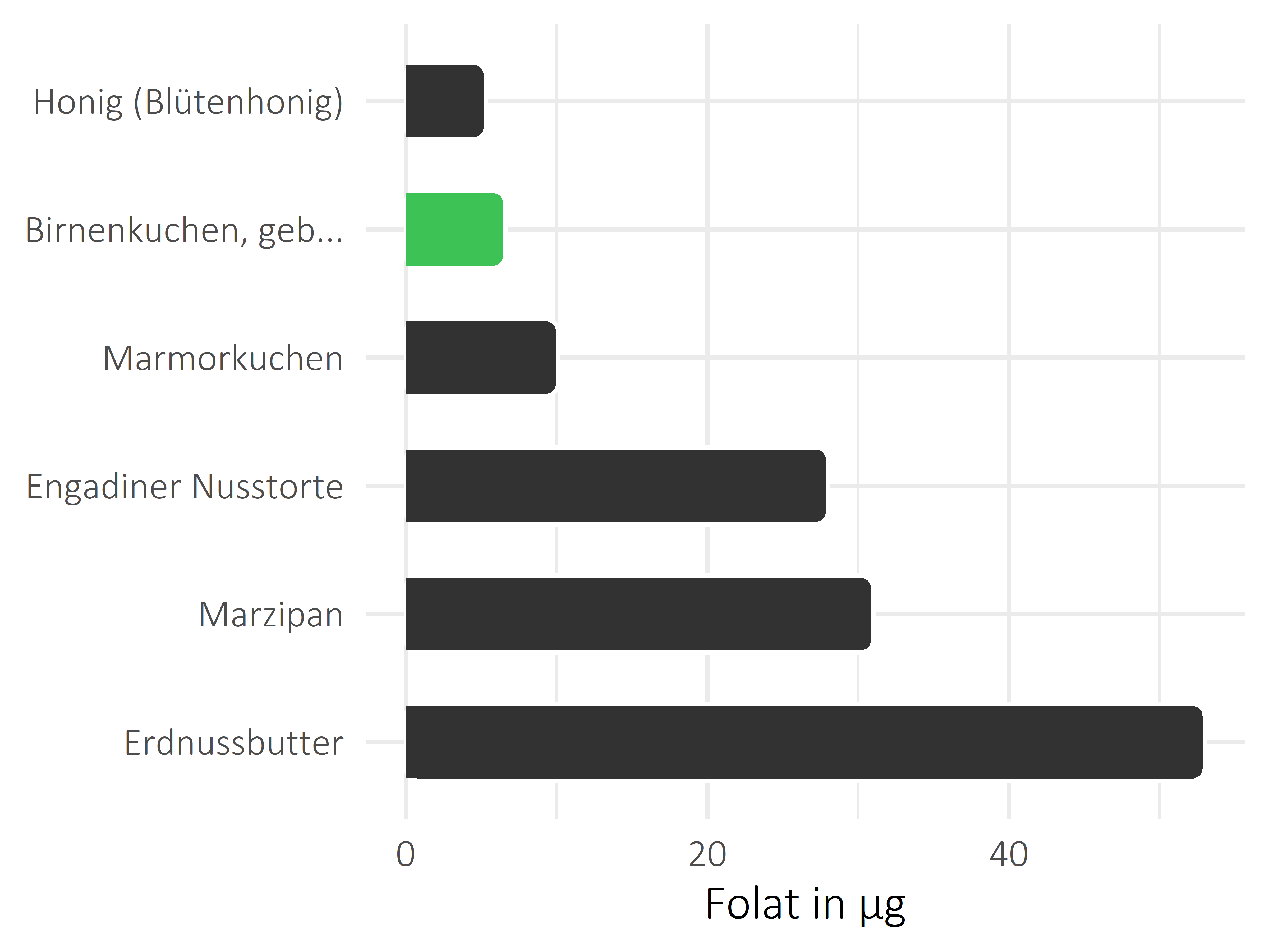 Süßigkeiten Folat