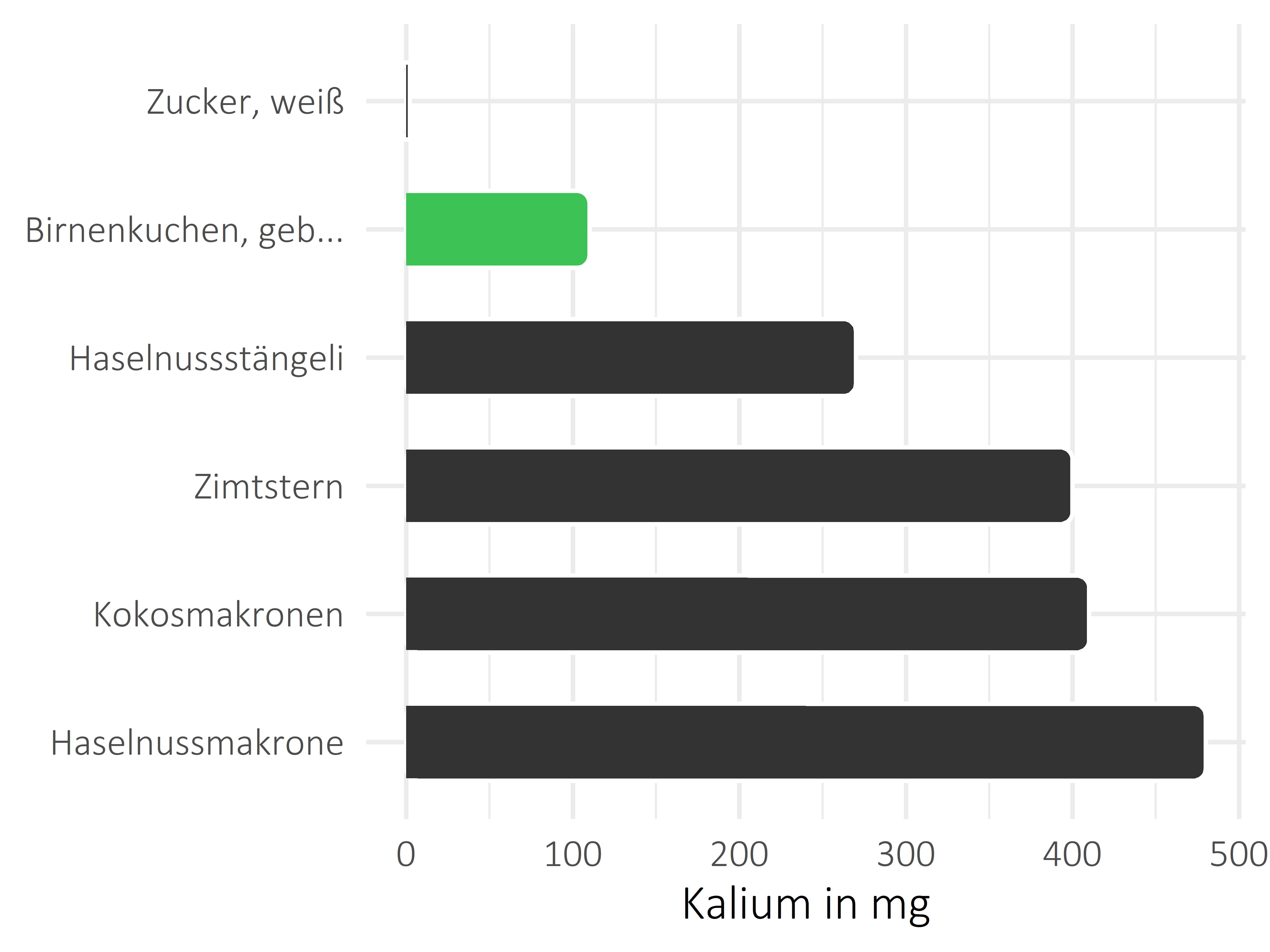 Süßigkeiten Kalium