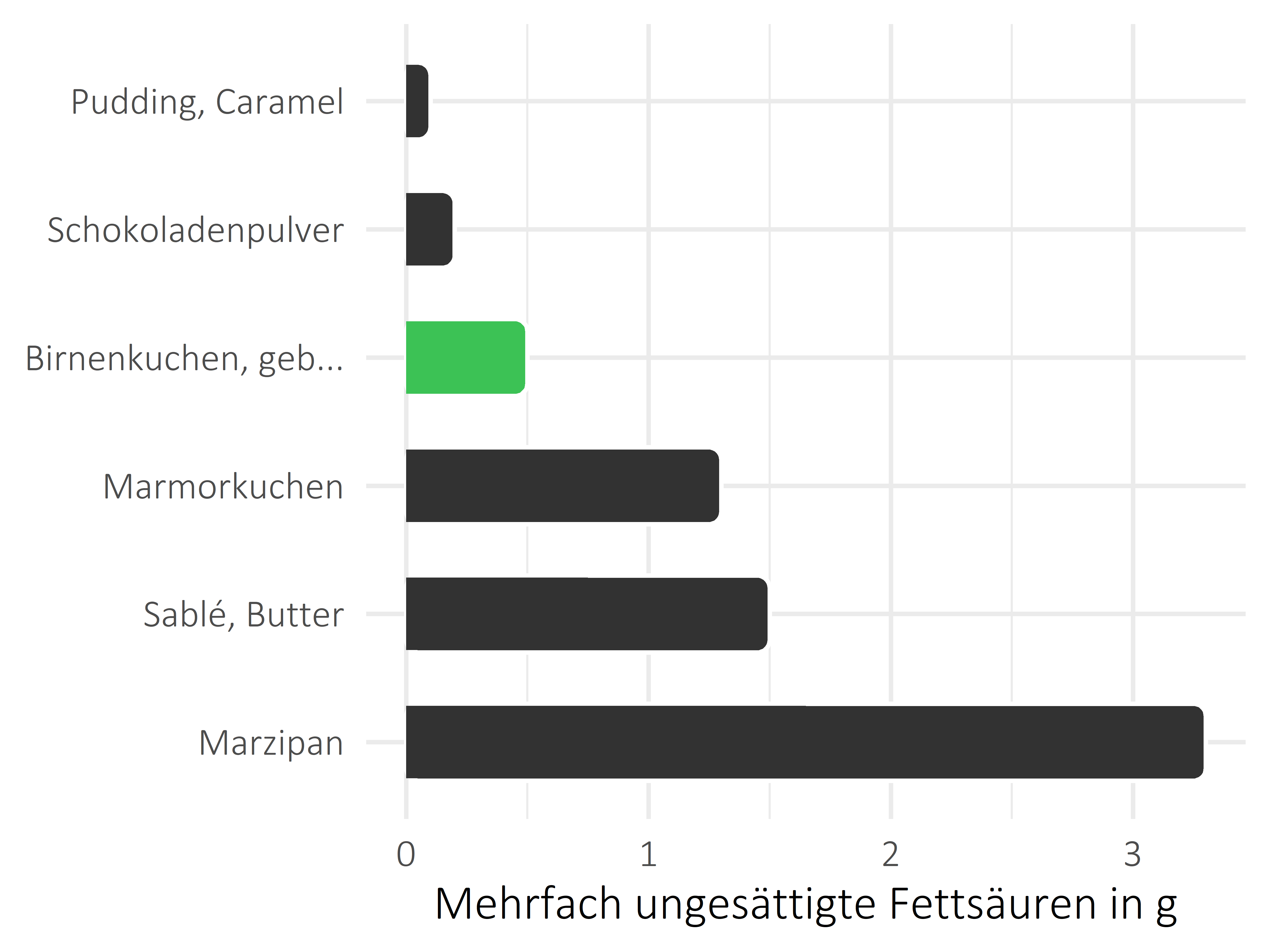 Süßigkeiten mehrfach ungesättigte Fettsäuren