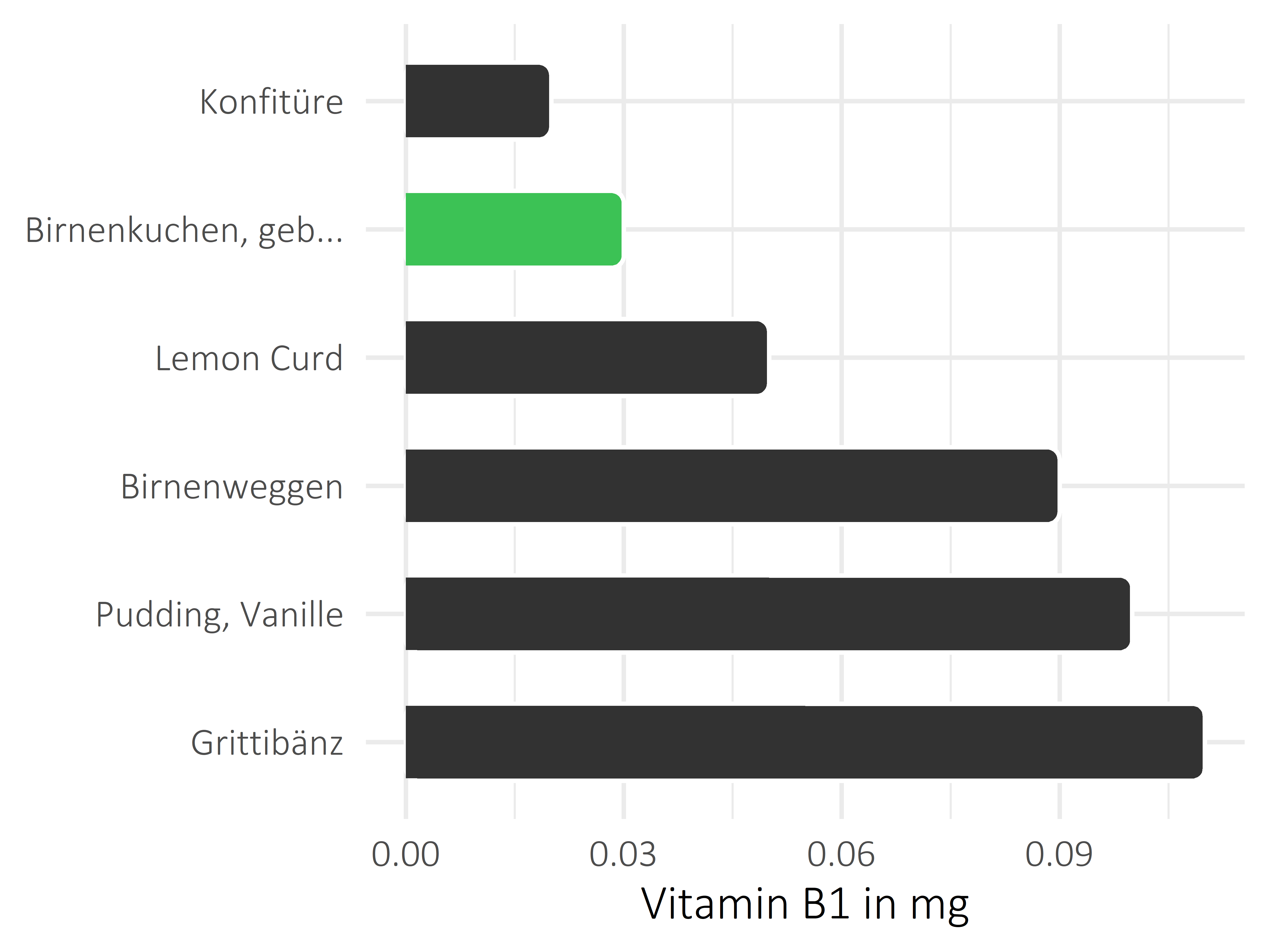 Süßigkeiten Vitamin B1