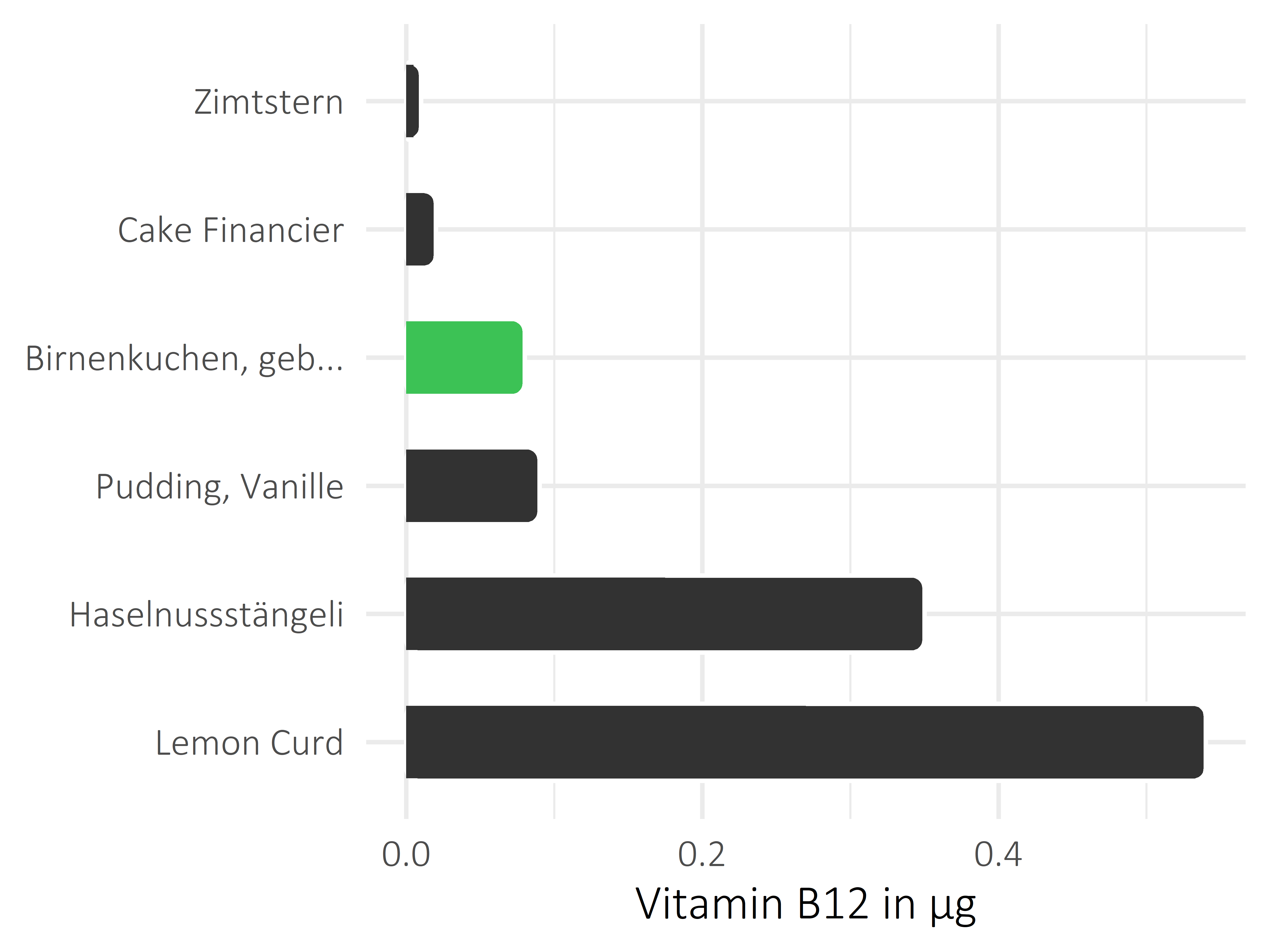 Süßigkeiten Vitamin B12