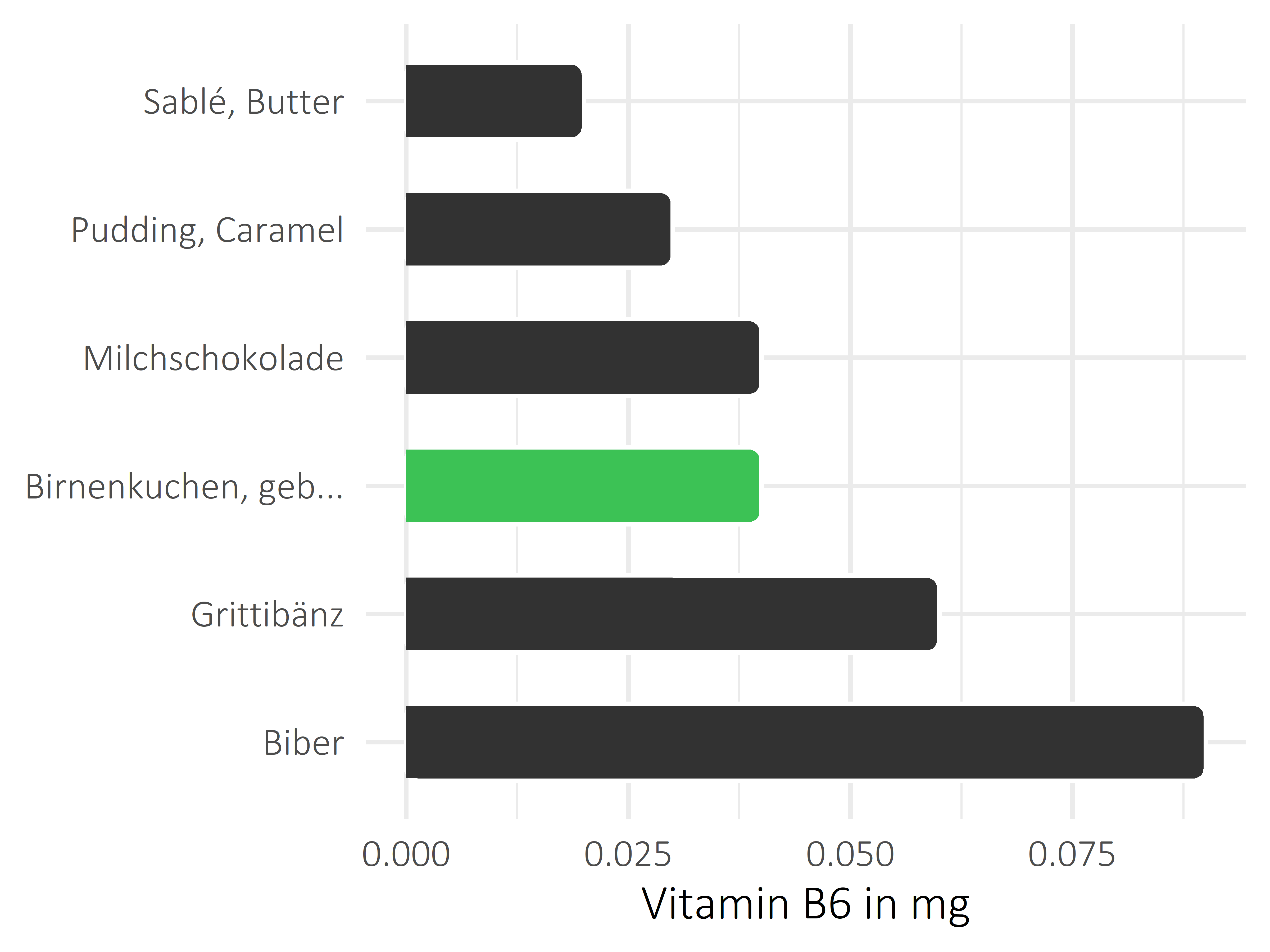 Süßigkeiten Vitamin B6