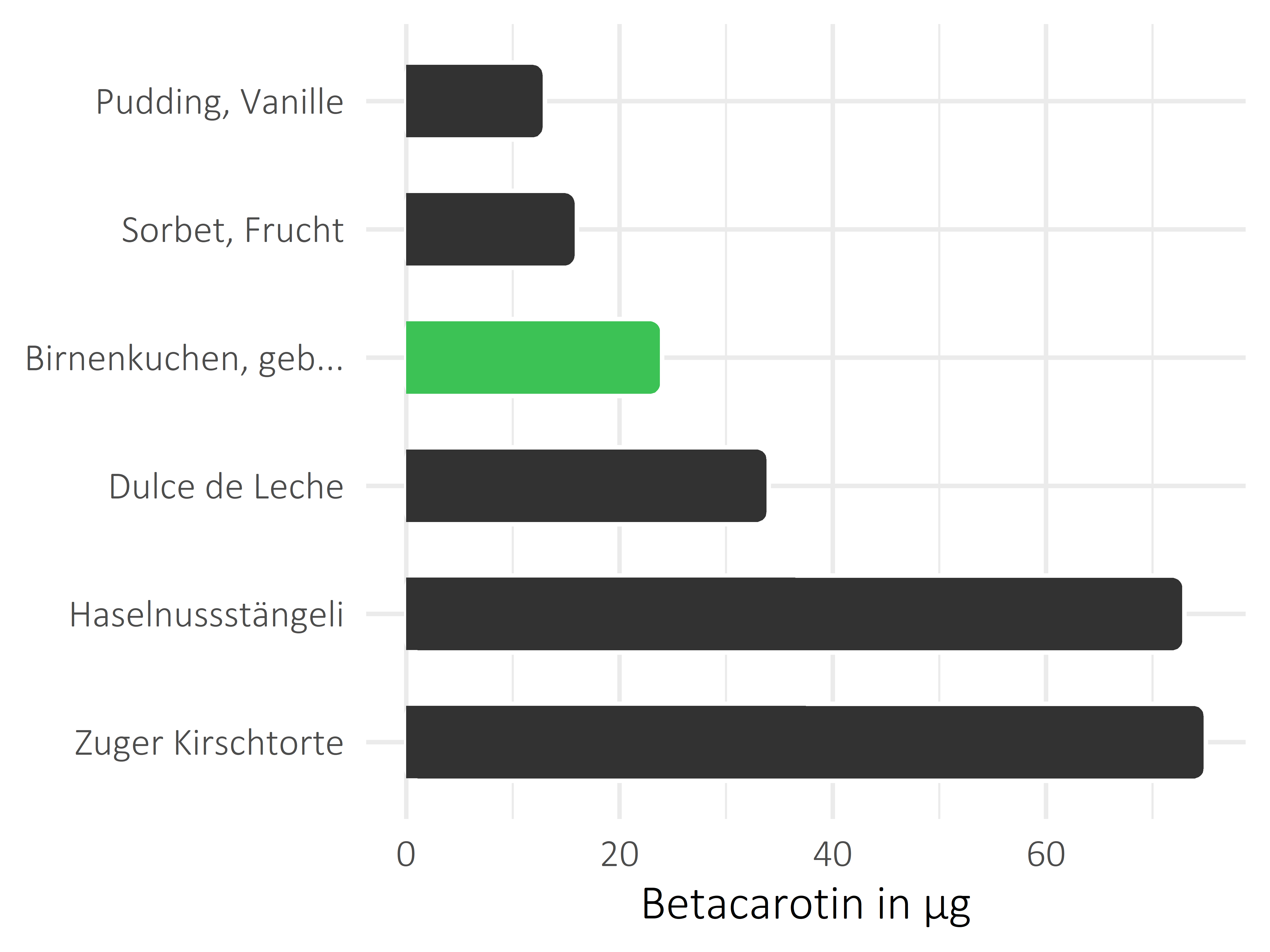 Süßigkeiten Betacarotin