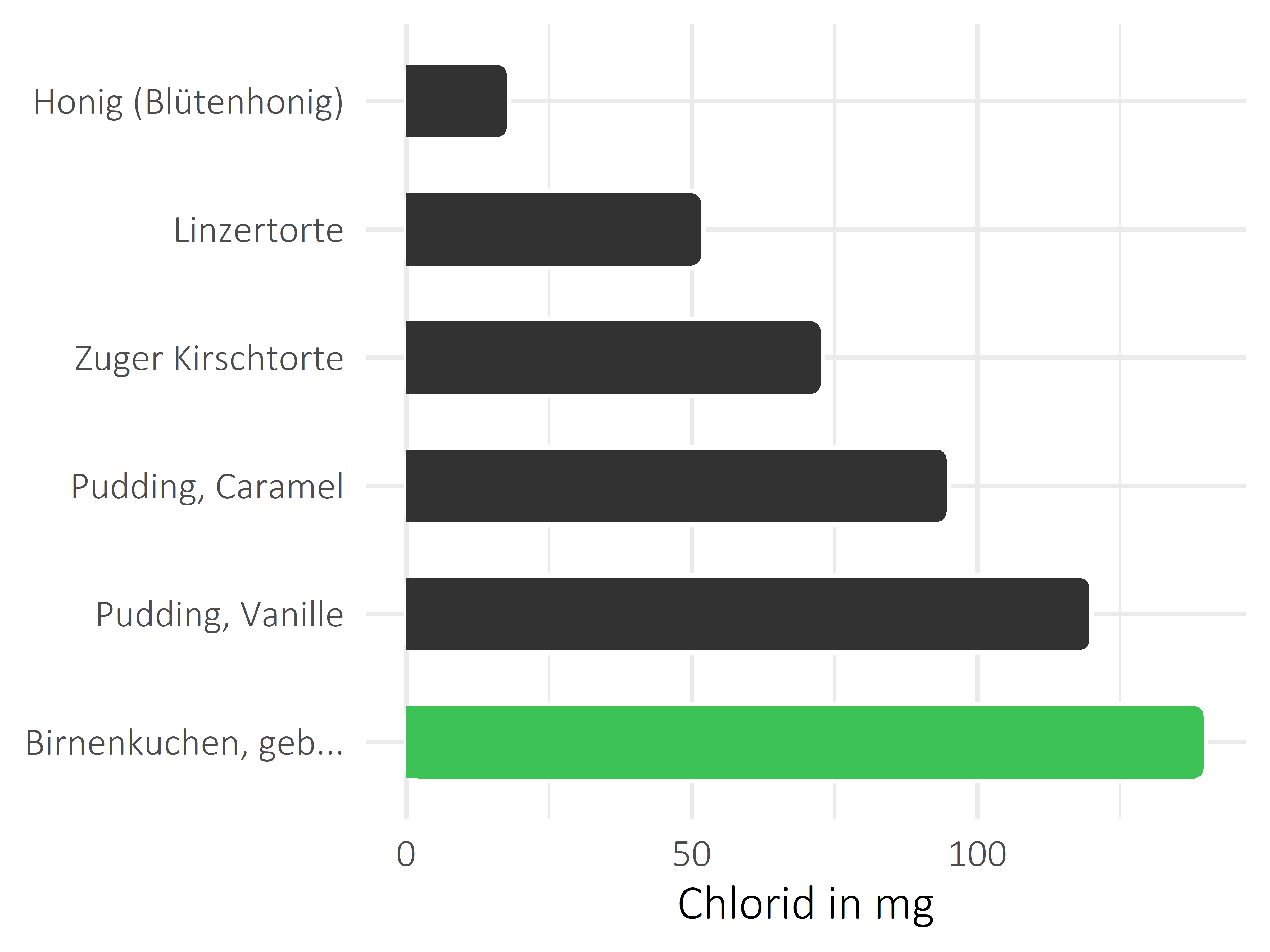 Süßigkeiten Chlorid