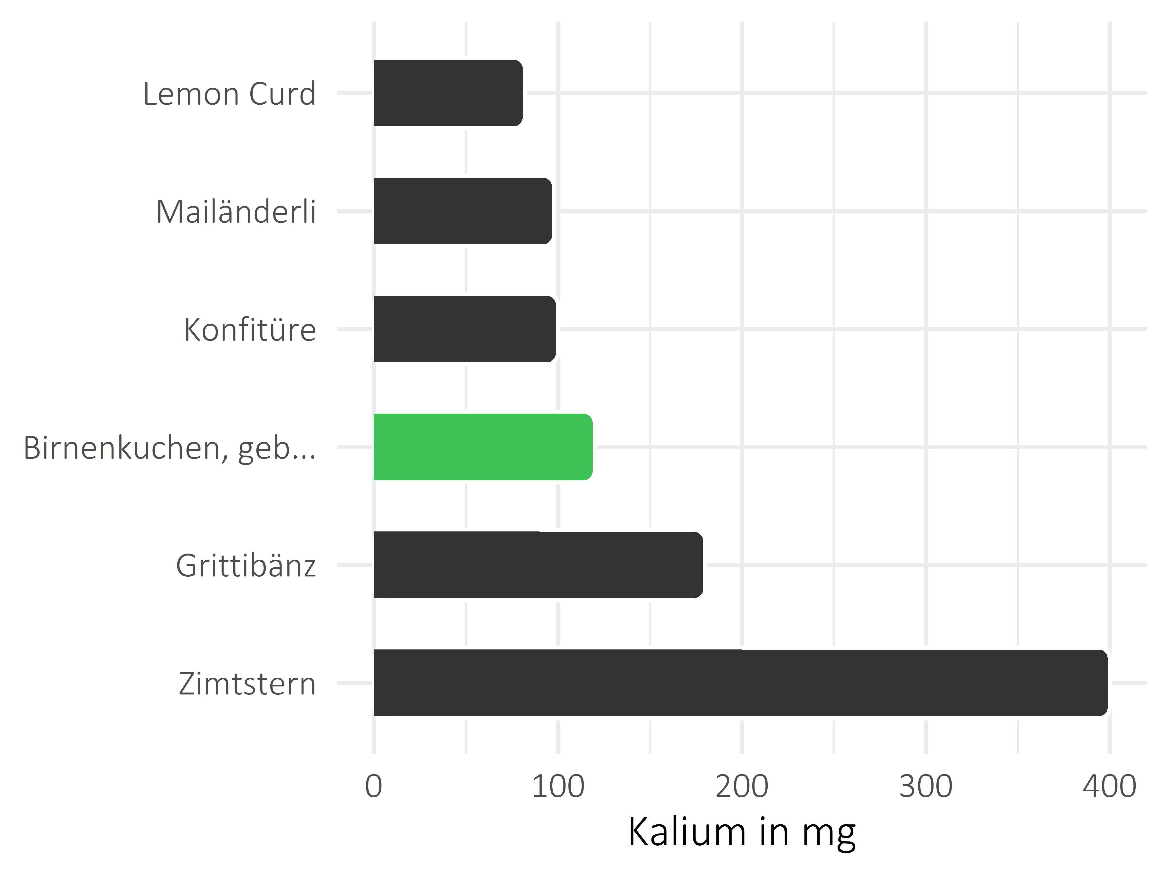 Süßigkeiten Kalium