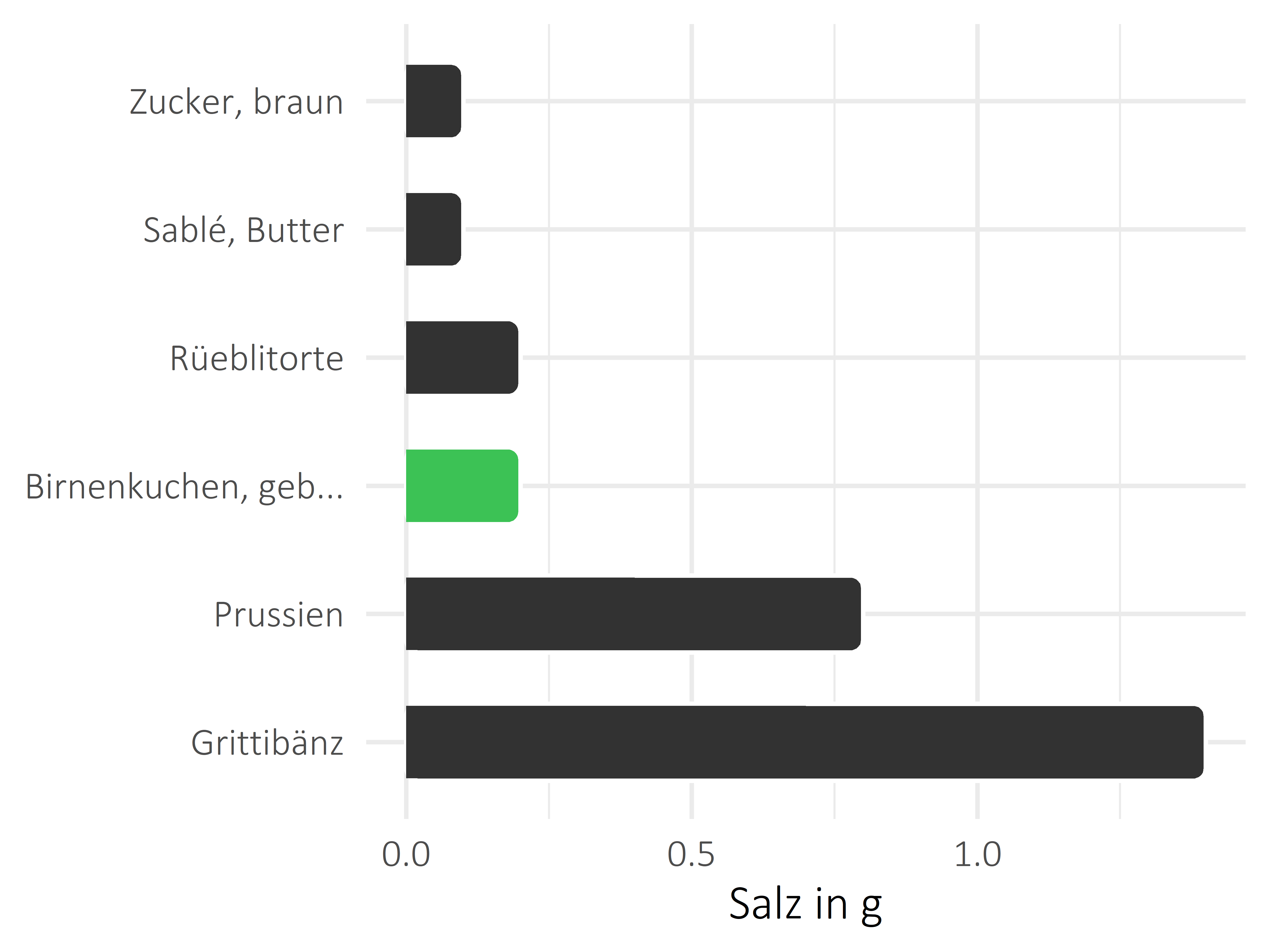 Süßigkeiten Salz