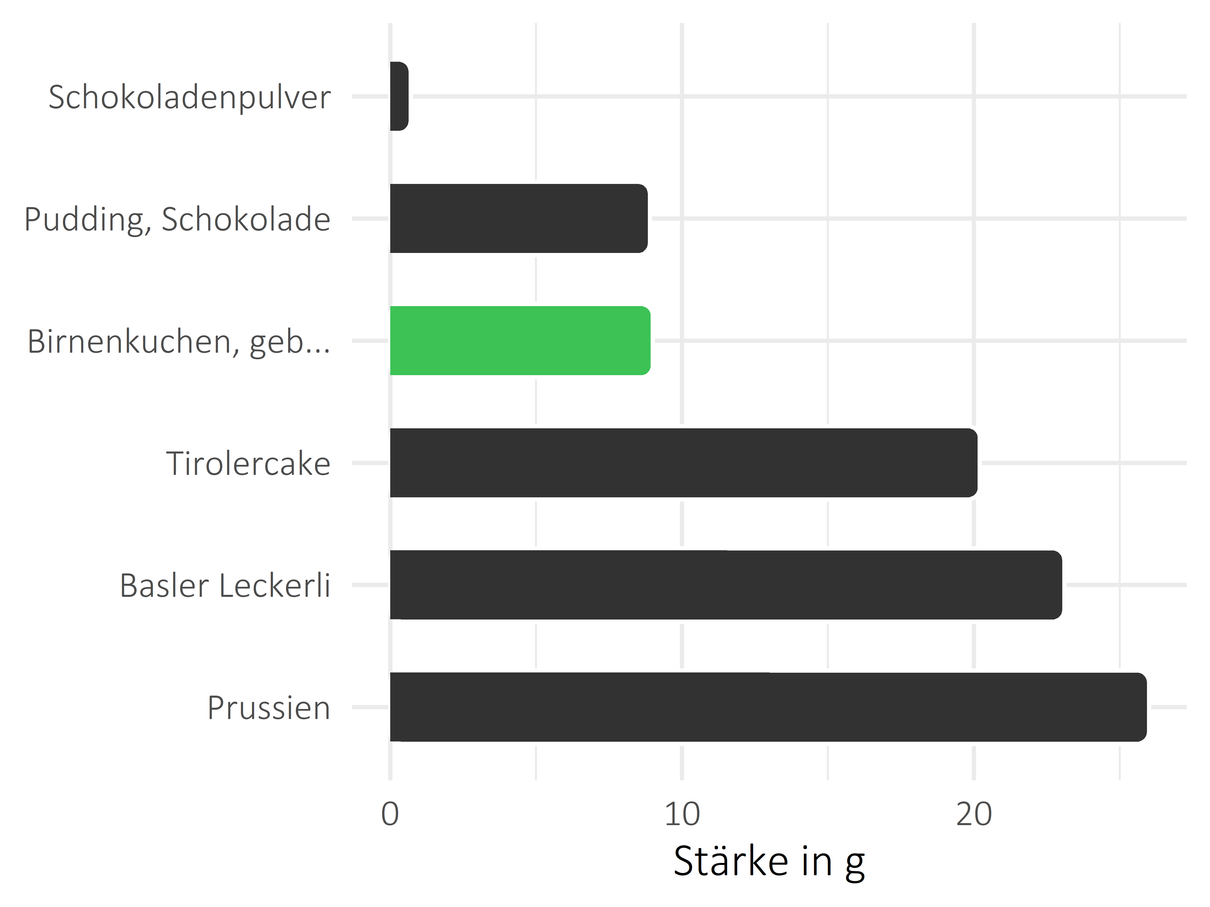 Süßigkeiten Stärke