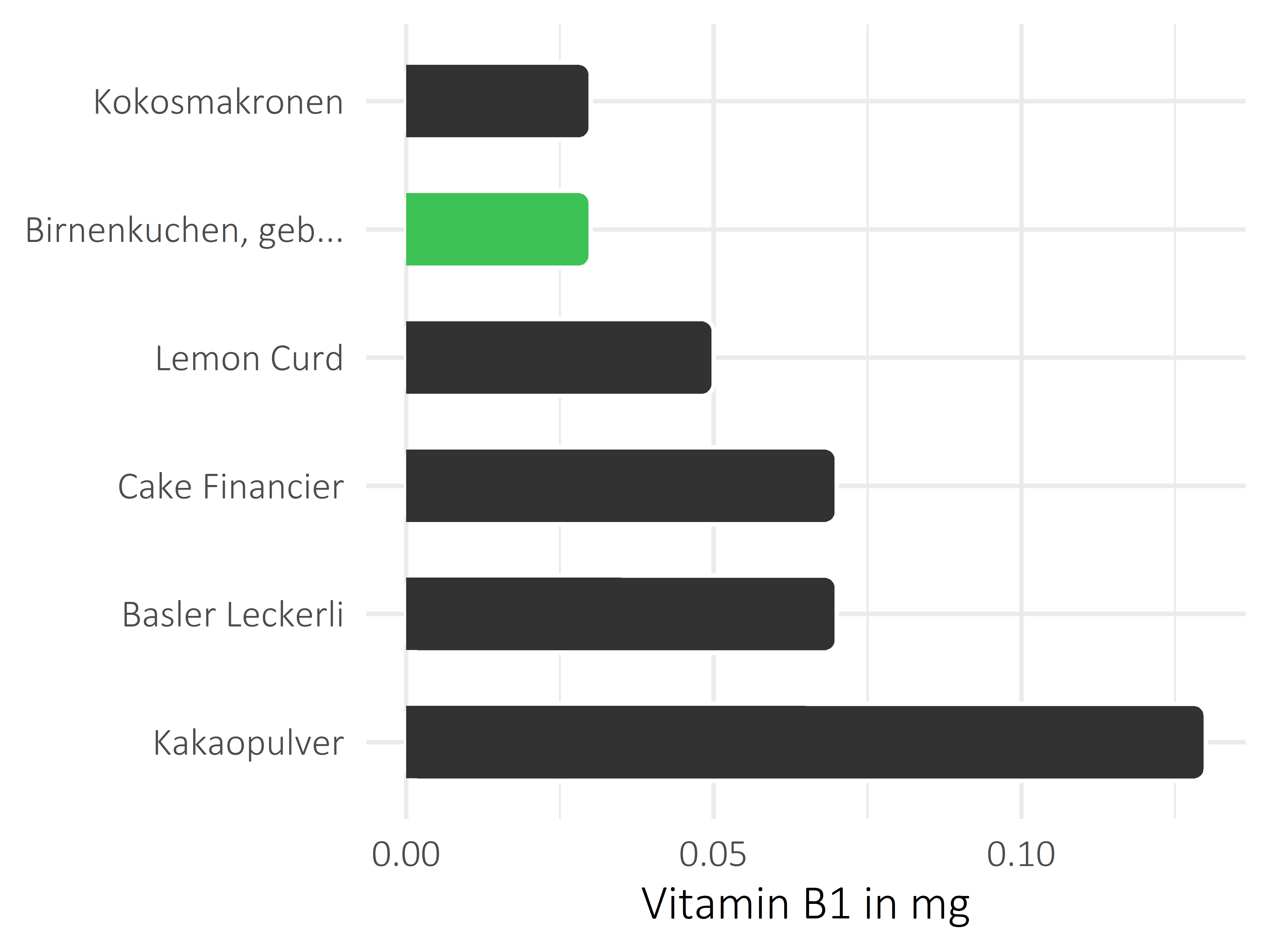 Süßigkeiten Thiamin