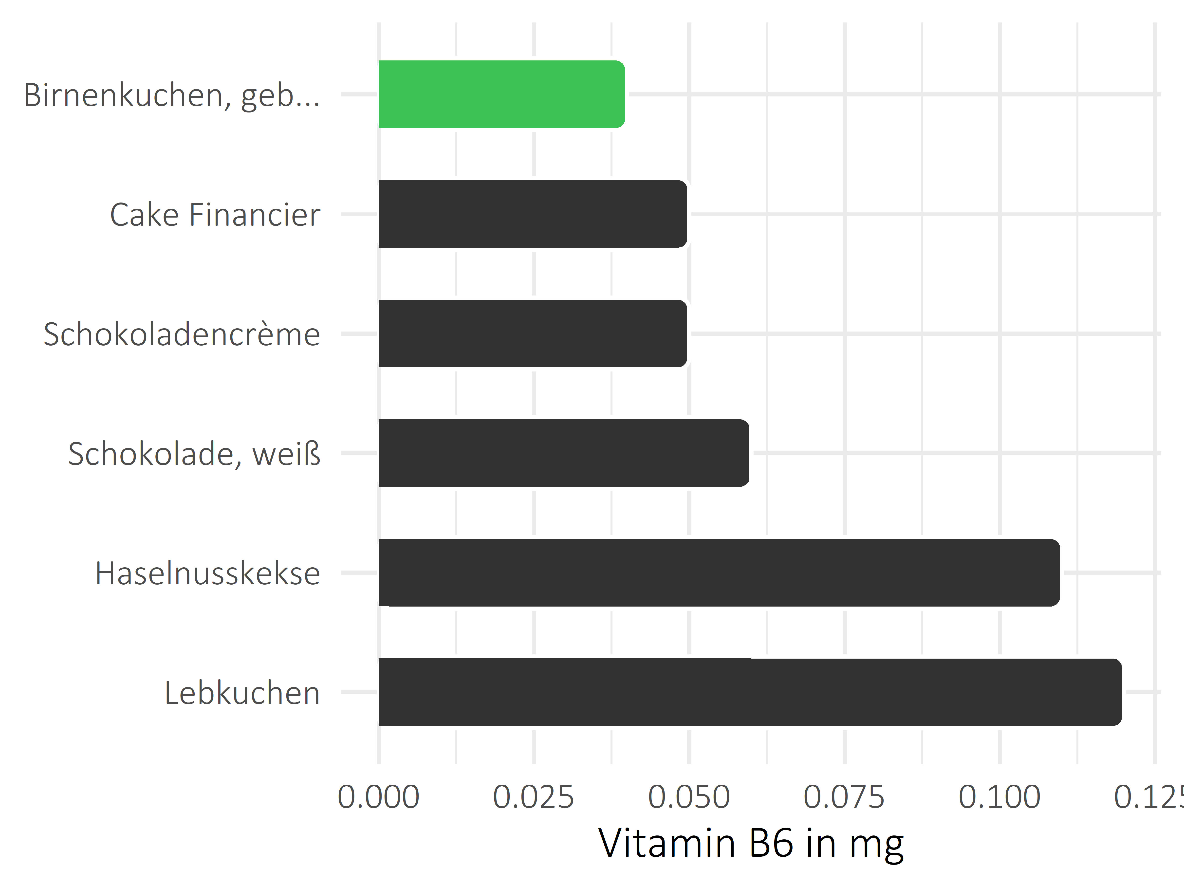 Süßigkeiten Pyridoxin