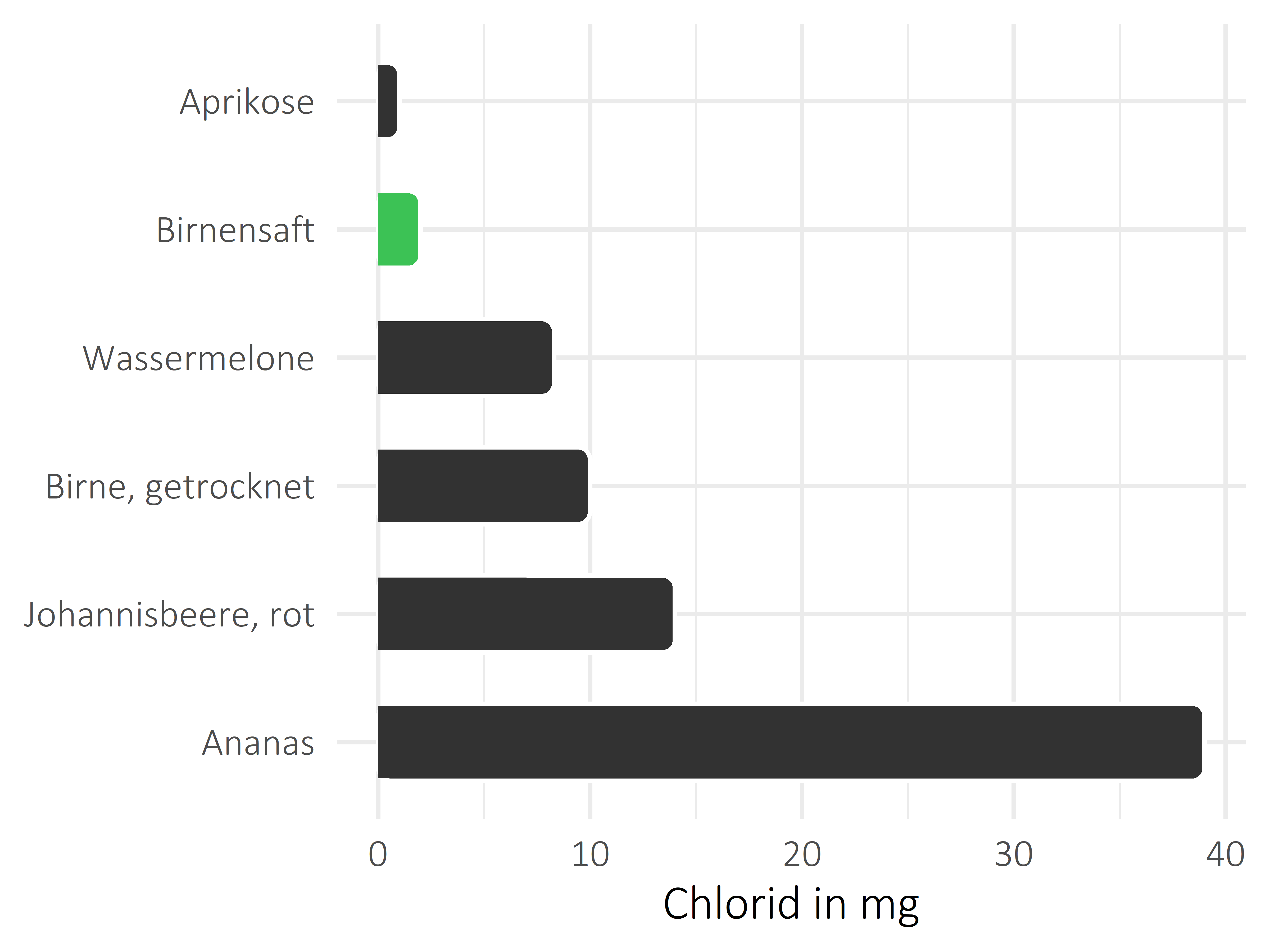 Früchte Chlorid