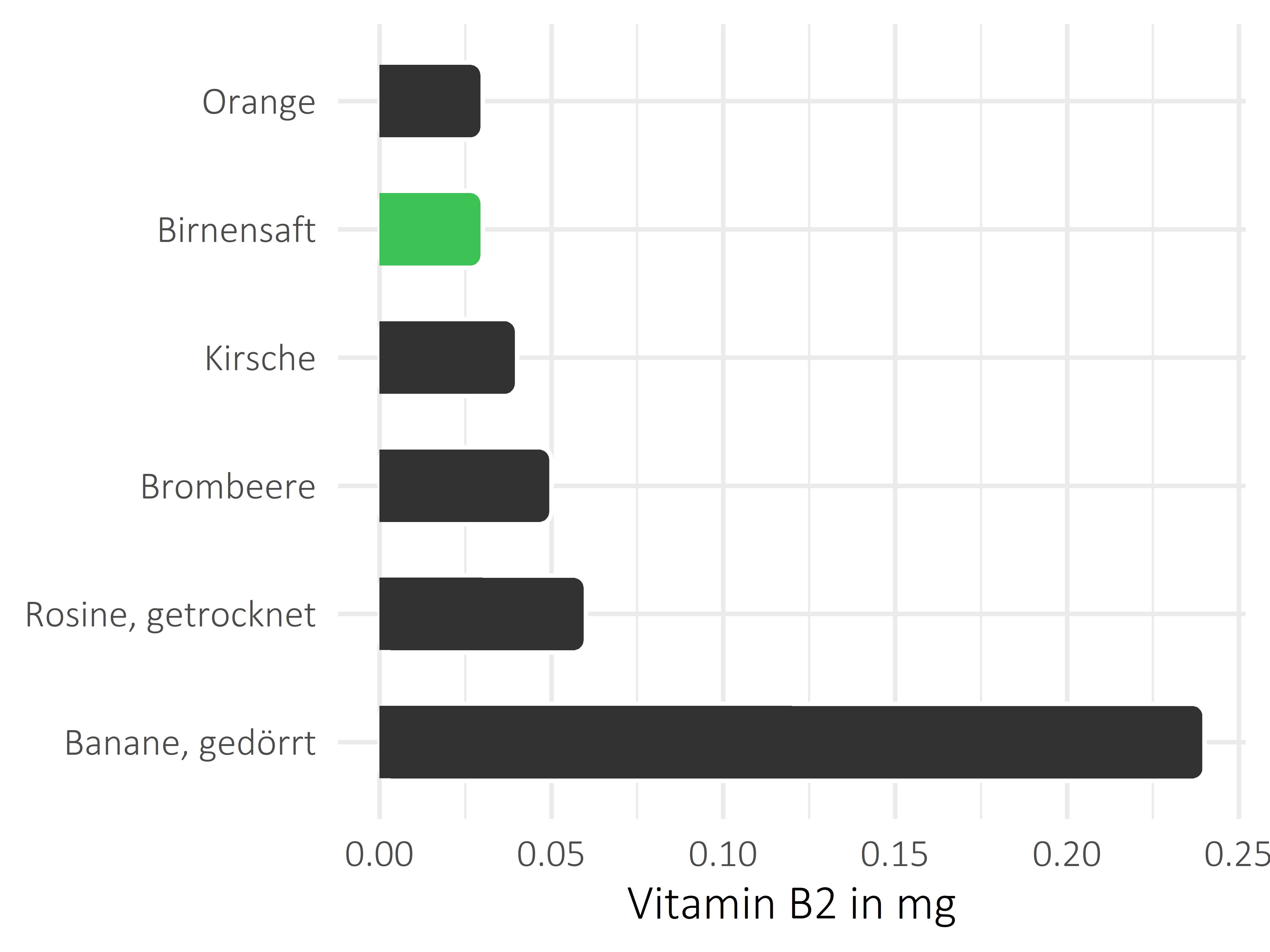 Früchte Vitamin B2