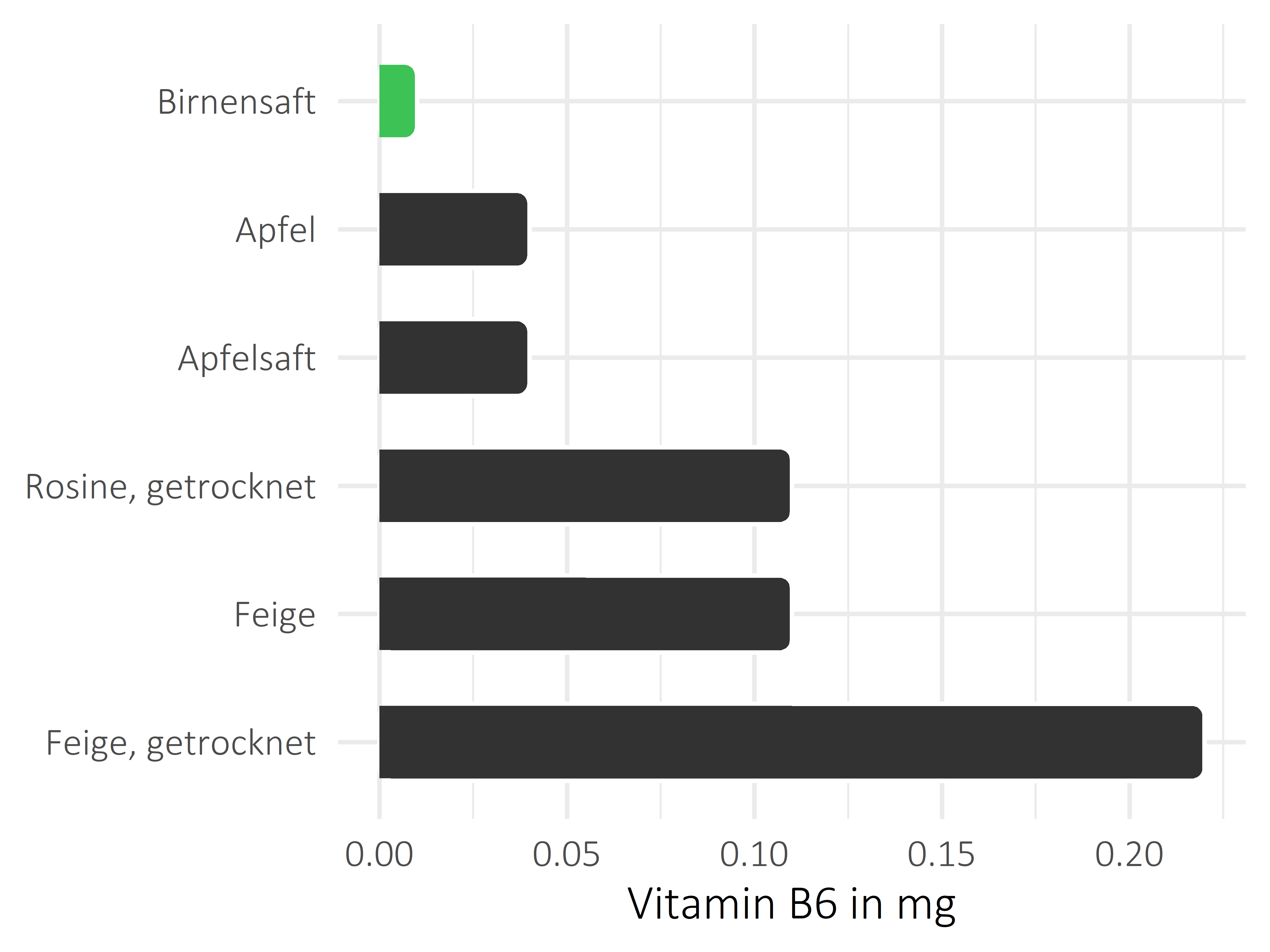 Früchte Vitamin B6