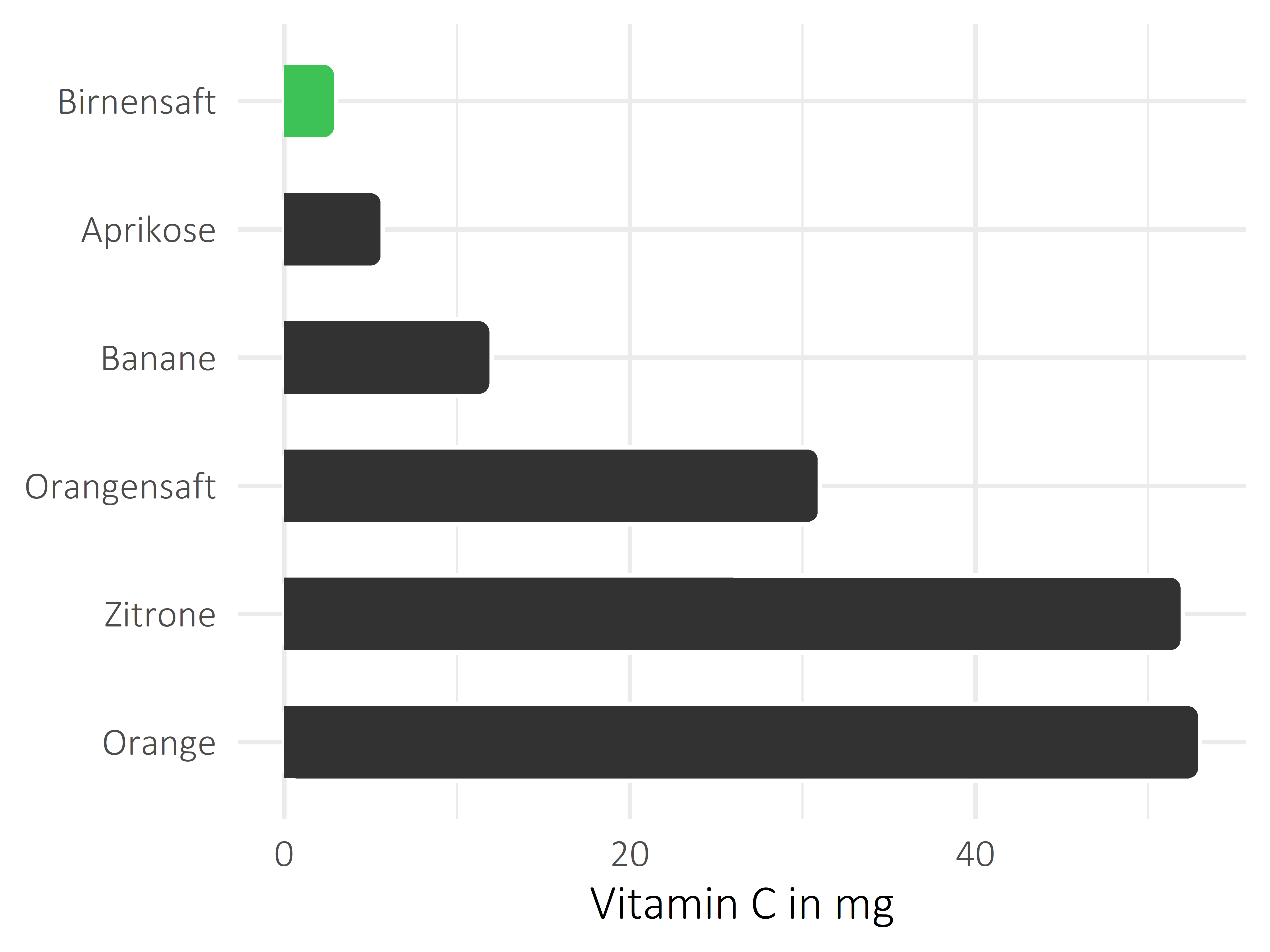 Früchte Vitamin C