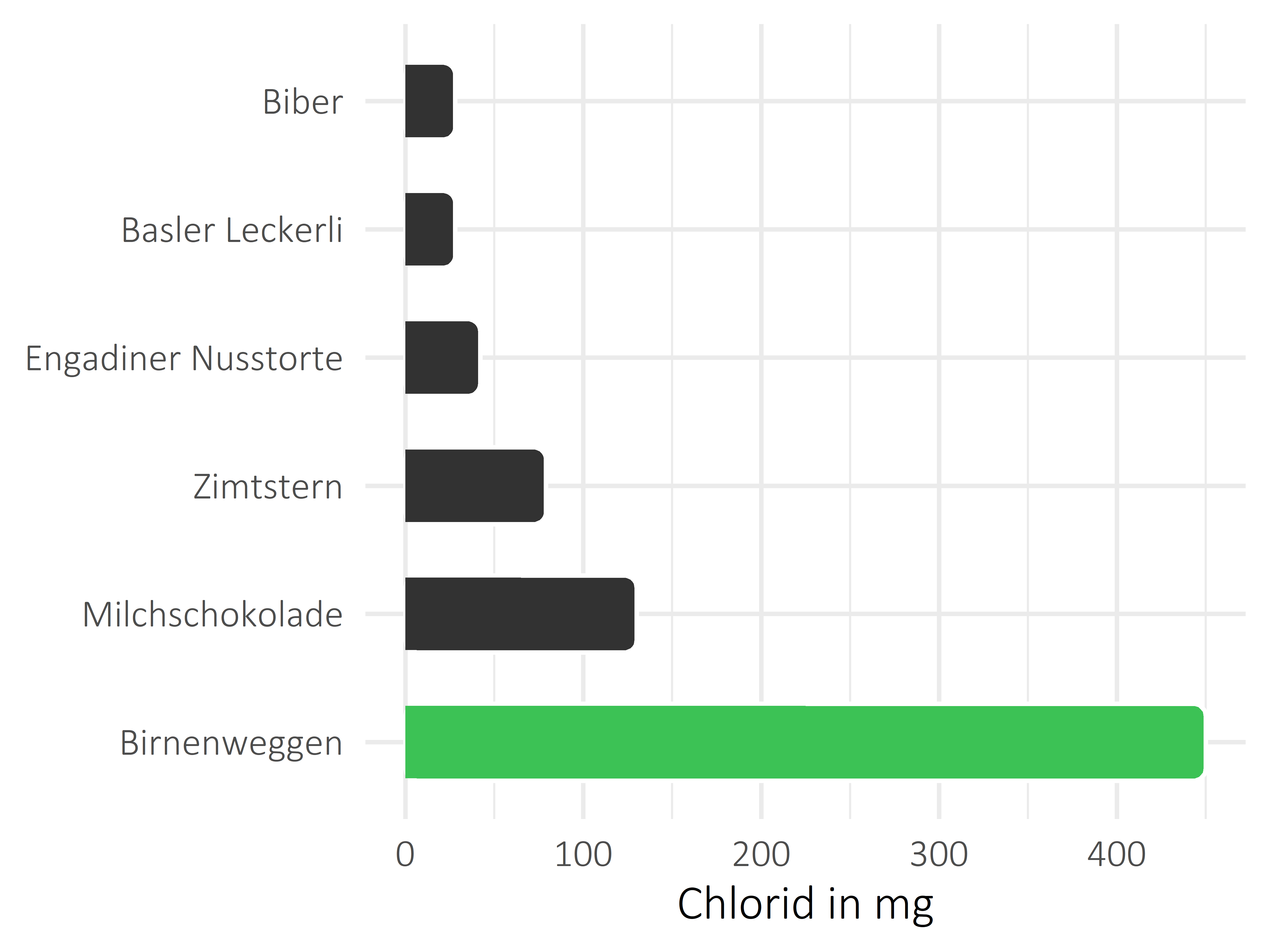 Süßigkeiten Chlorid