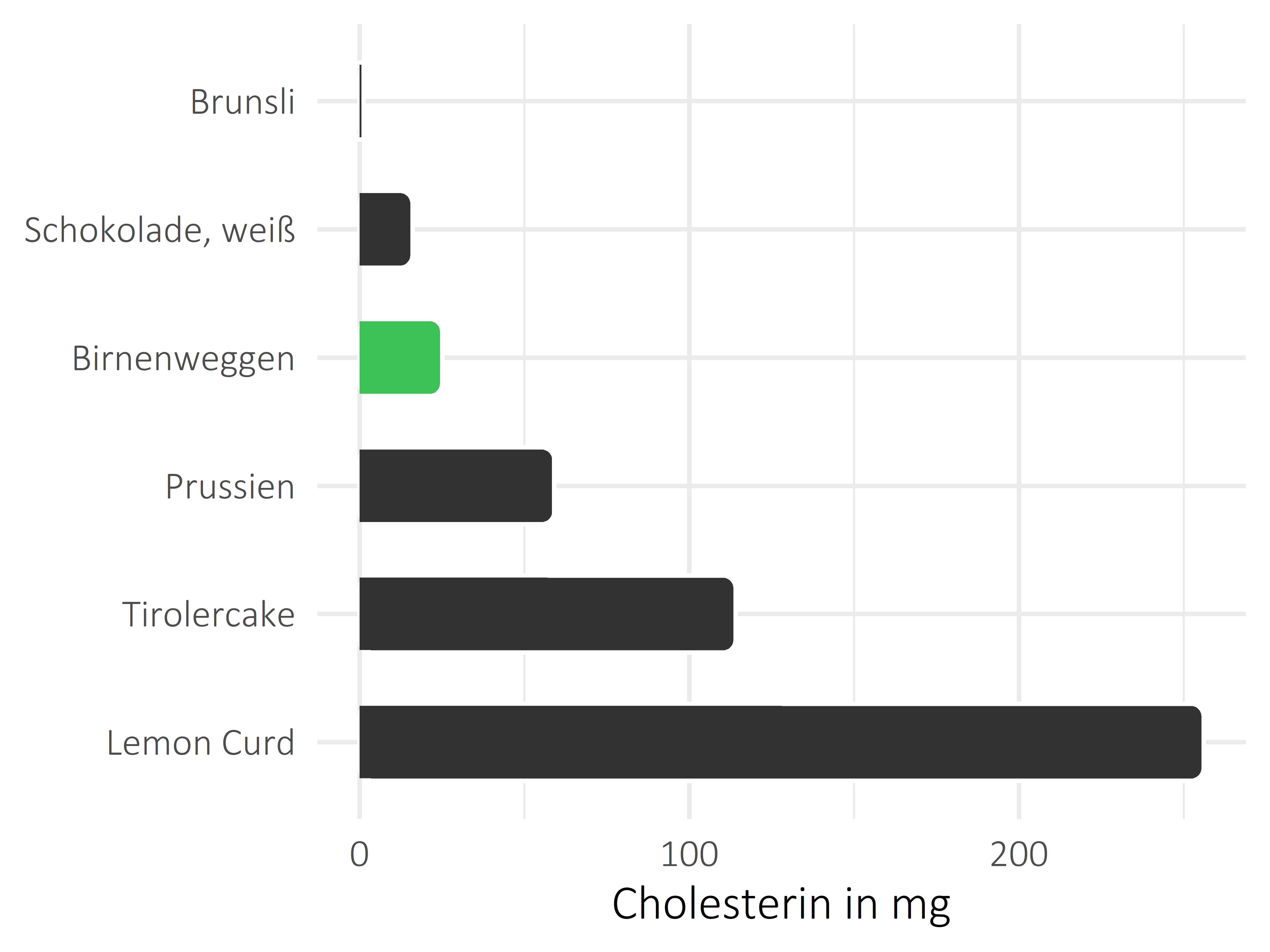 Süßigkeiten Cholesterin