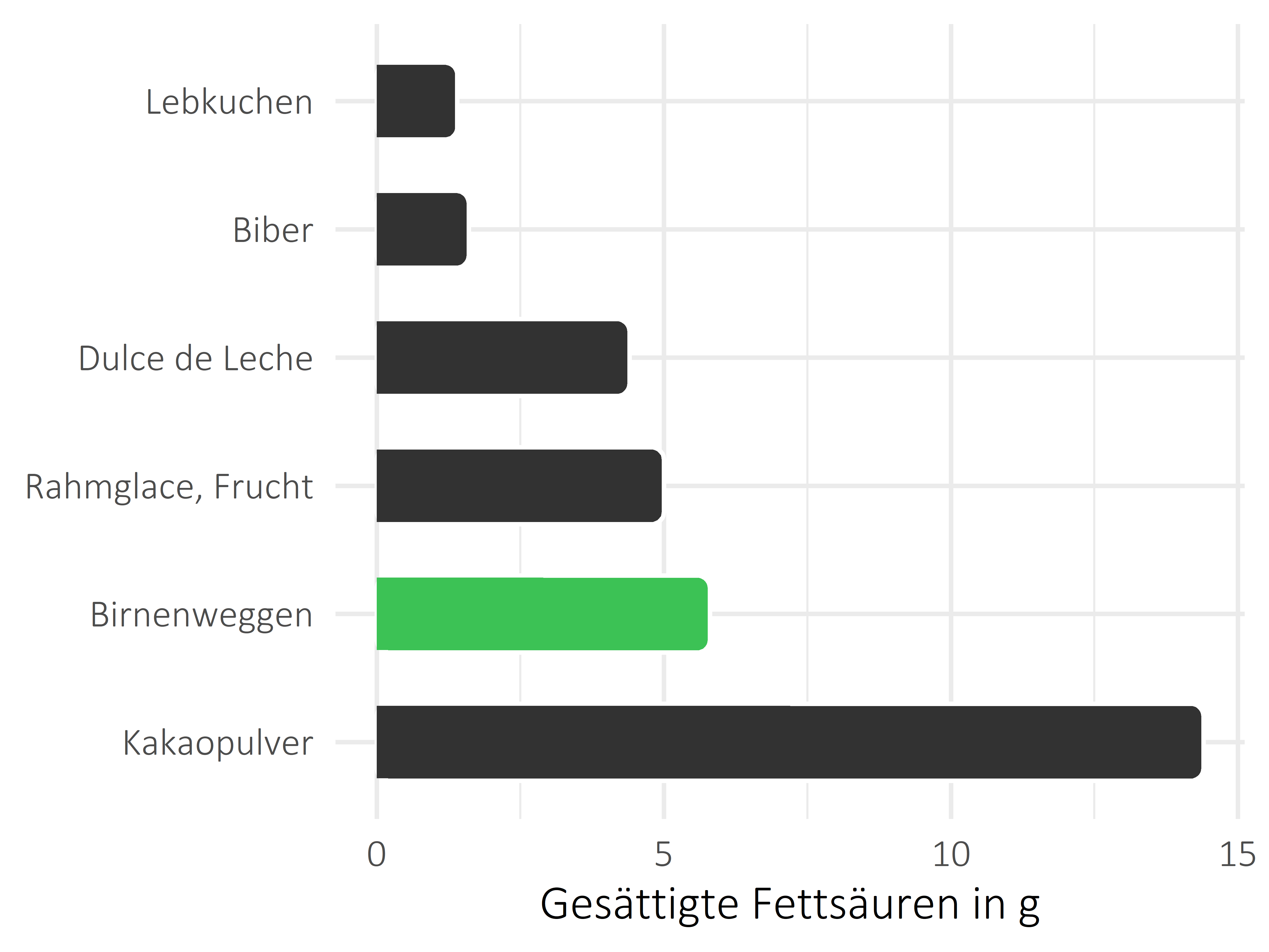 Süßigkeiten gesättigte Fettsäuren