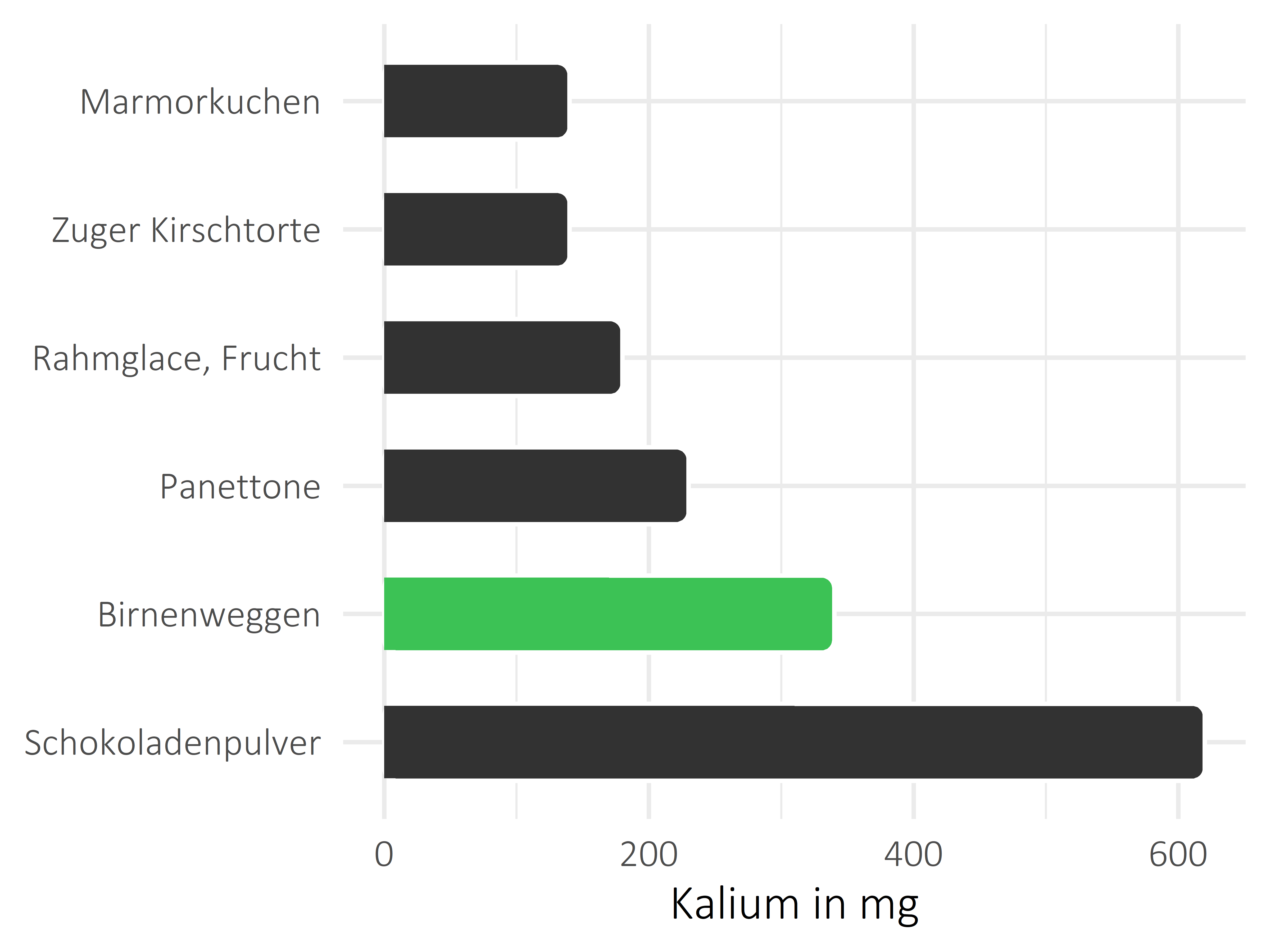 Süßigkeiten Kalium