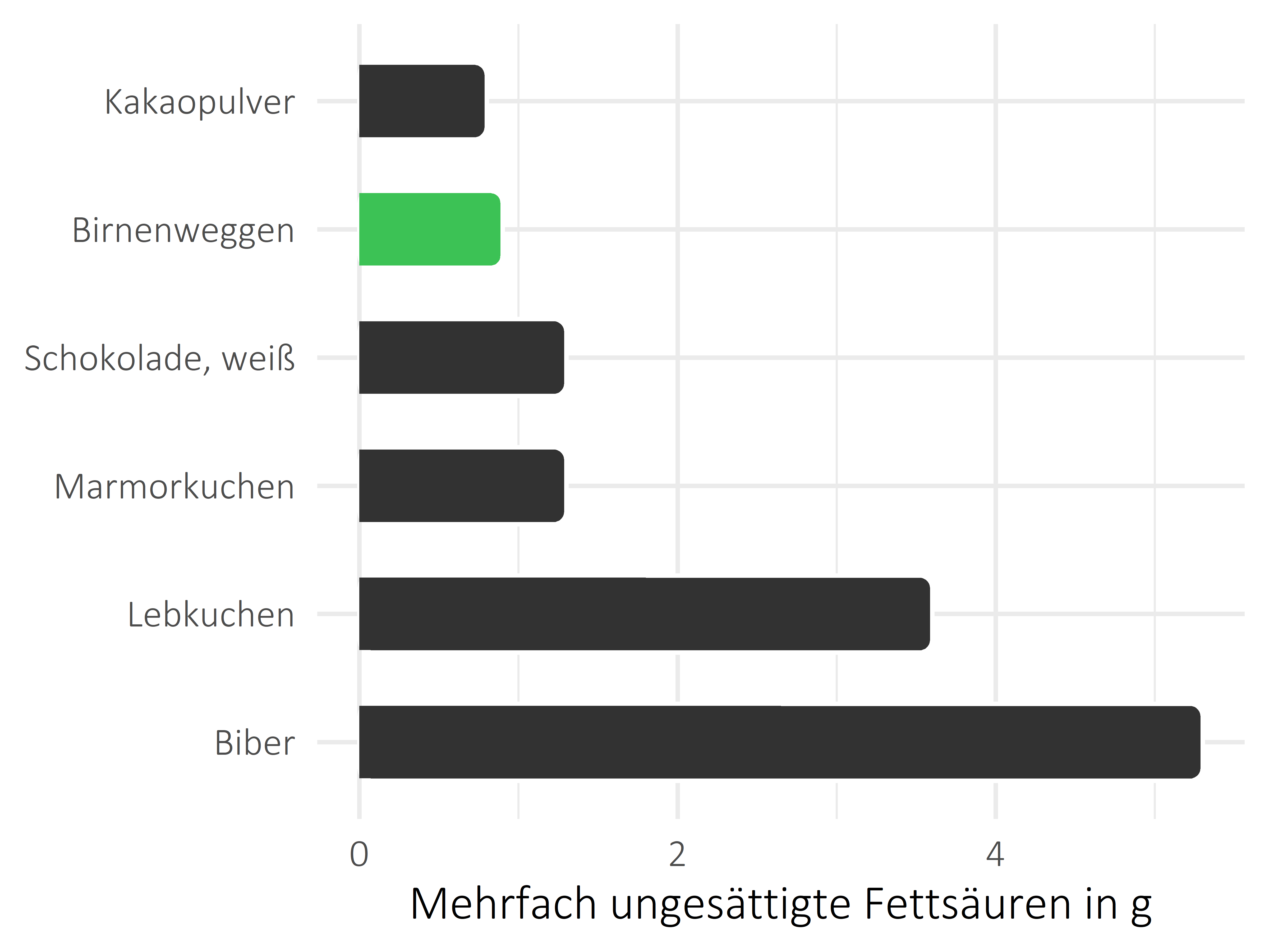 Süßigkeiten mehrfach ungesättigte Fettsäuren