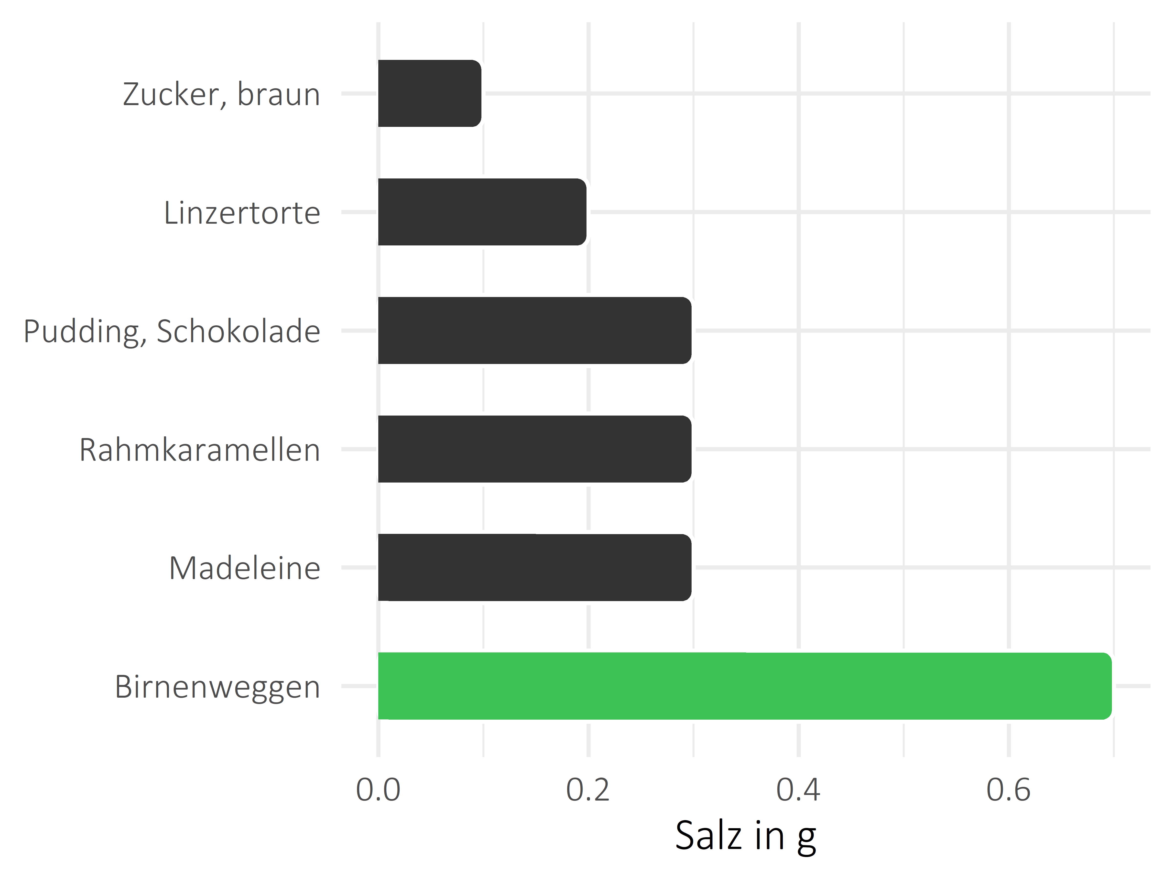 Süßigkeiten Salz