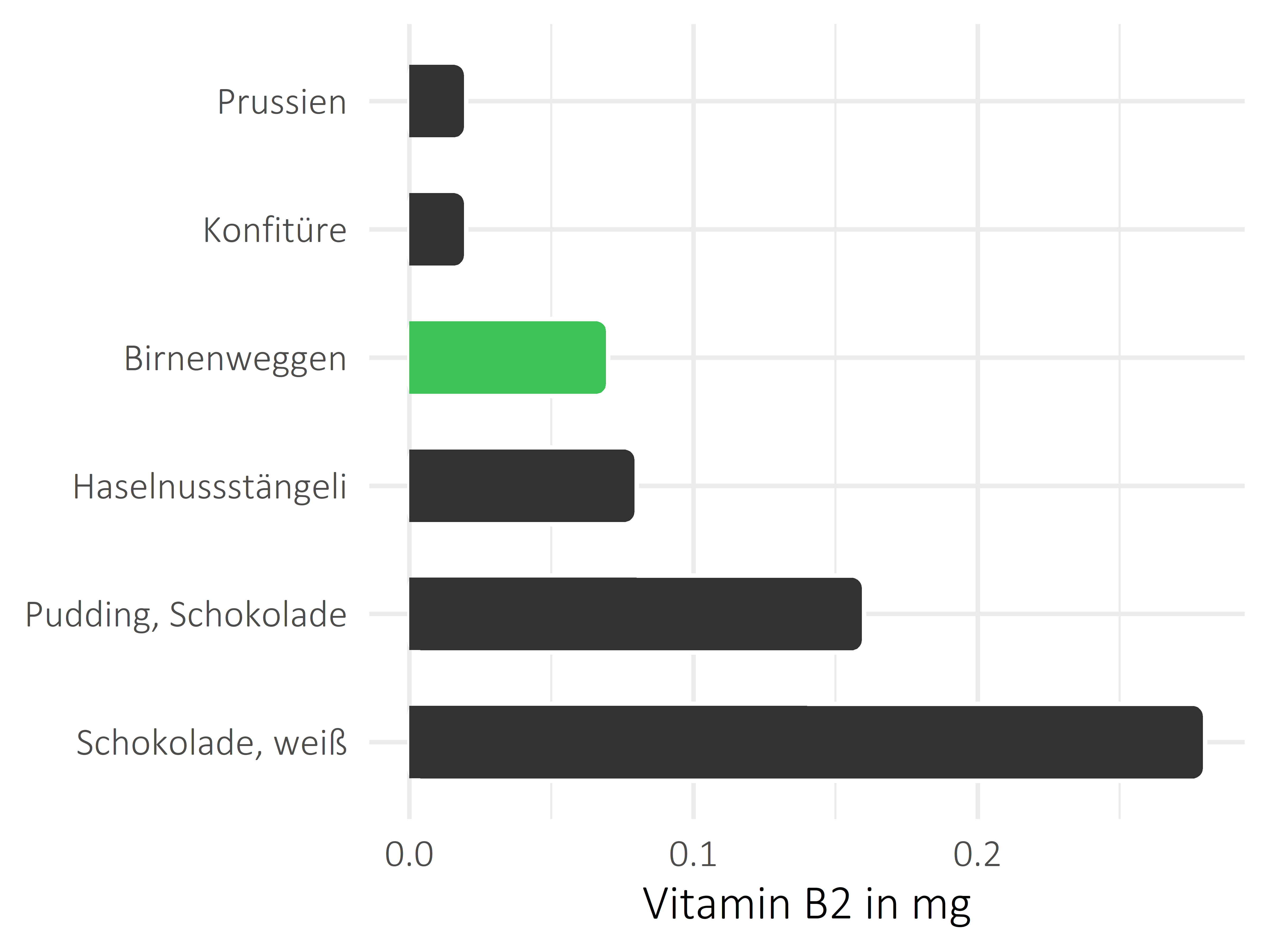 Süßigkeiten Riboflavin