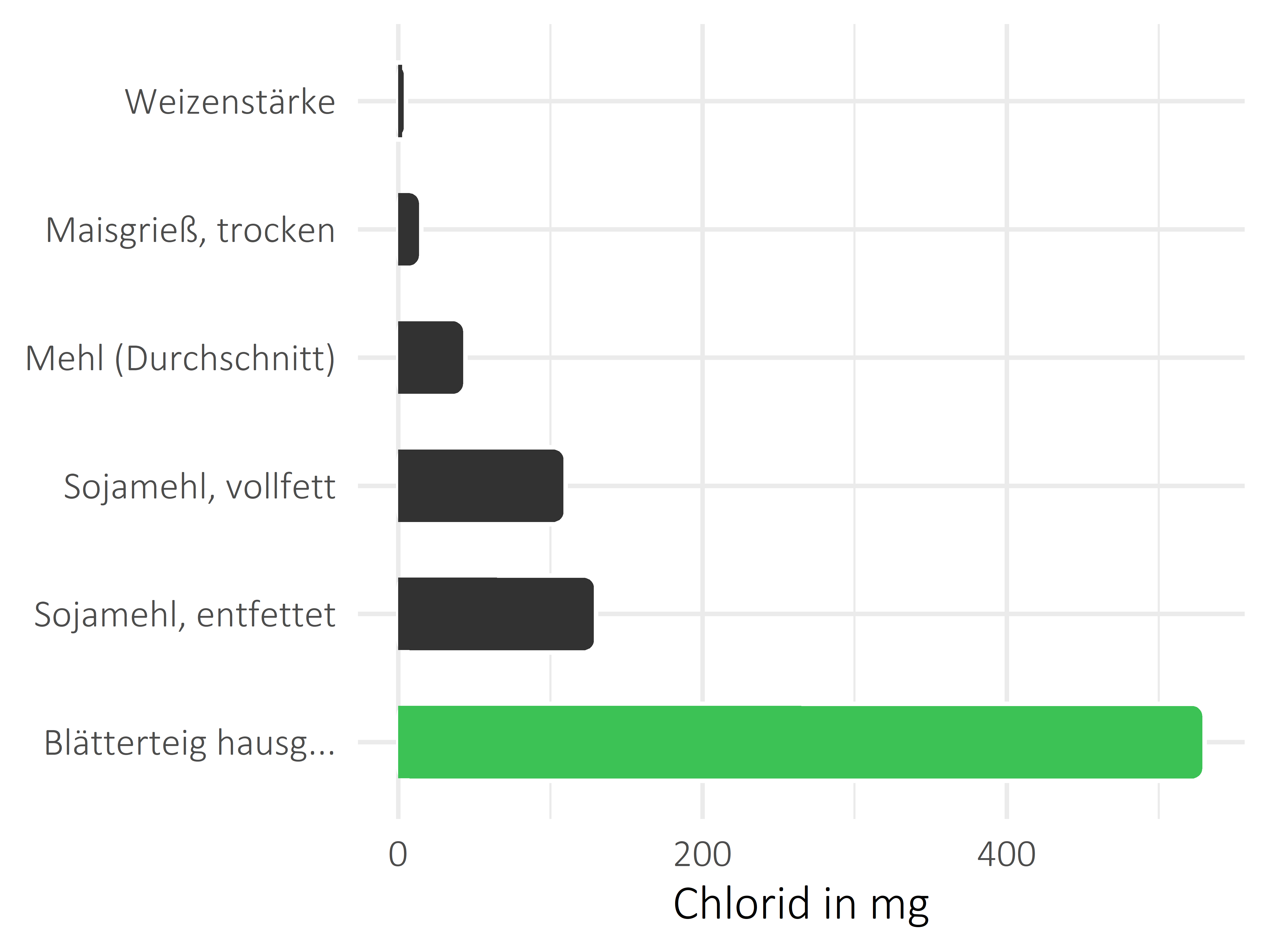 Getreideprodukte, Hülsenfrüchte und Kartoffeln Chlorid