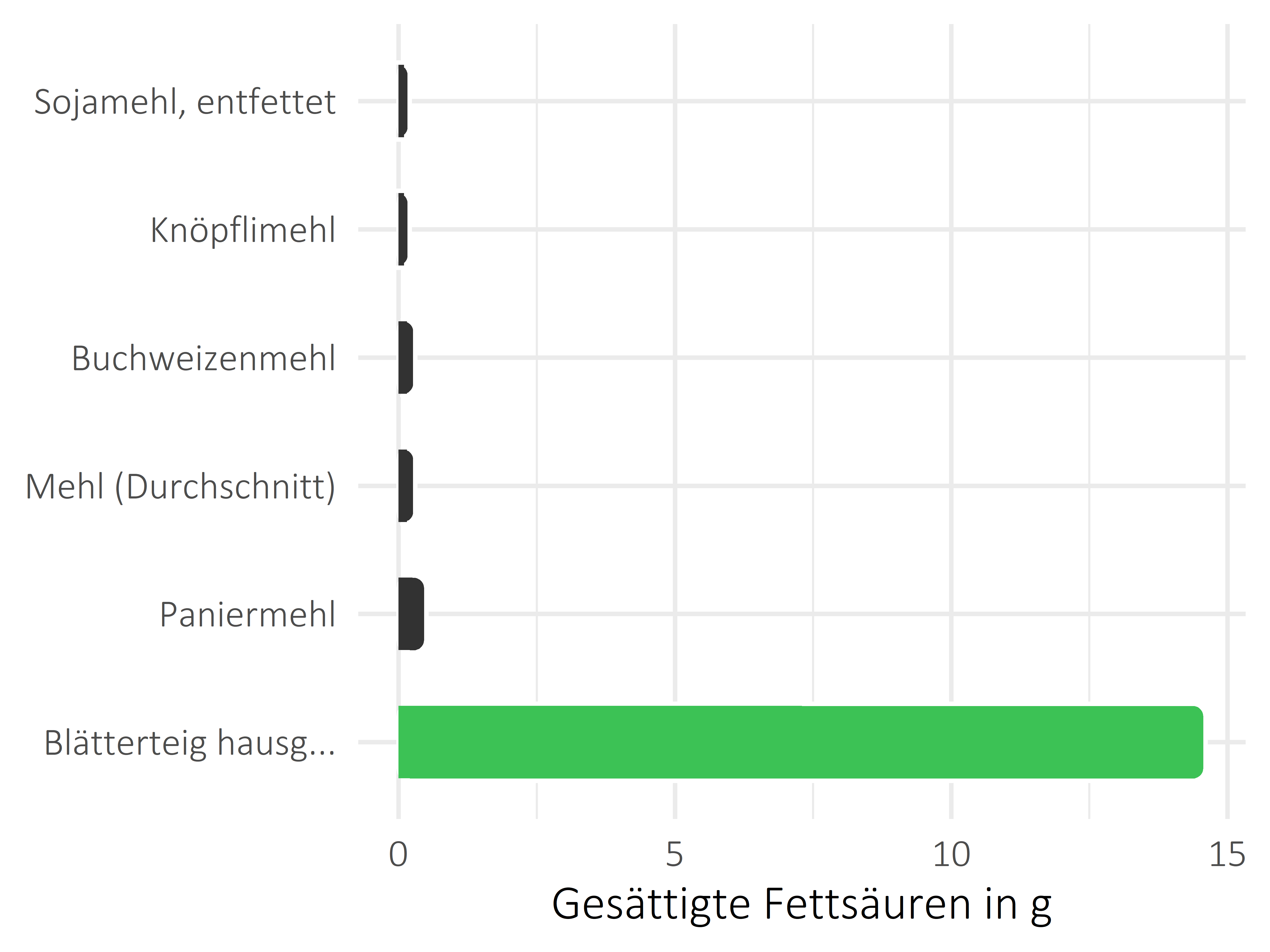 Getreideprodukte, Hülsenfrüchte und Kartoffeln gesättigte Fettsäuren