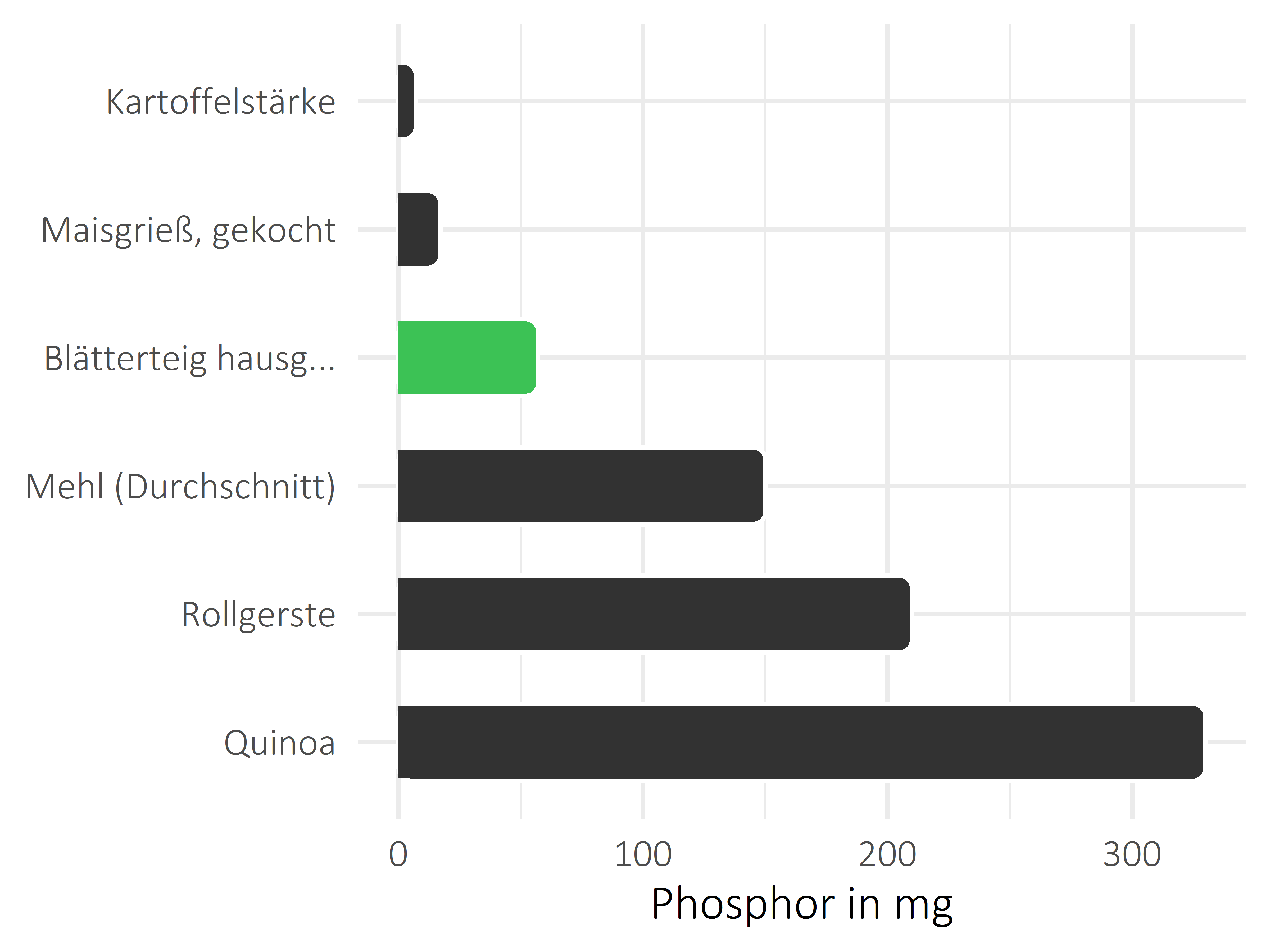 Getreideprodukte, Hülsenfrüchte und Kartoffeln Phosphor